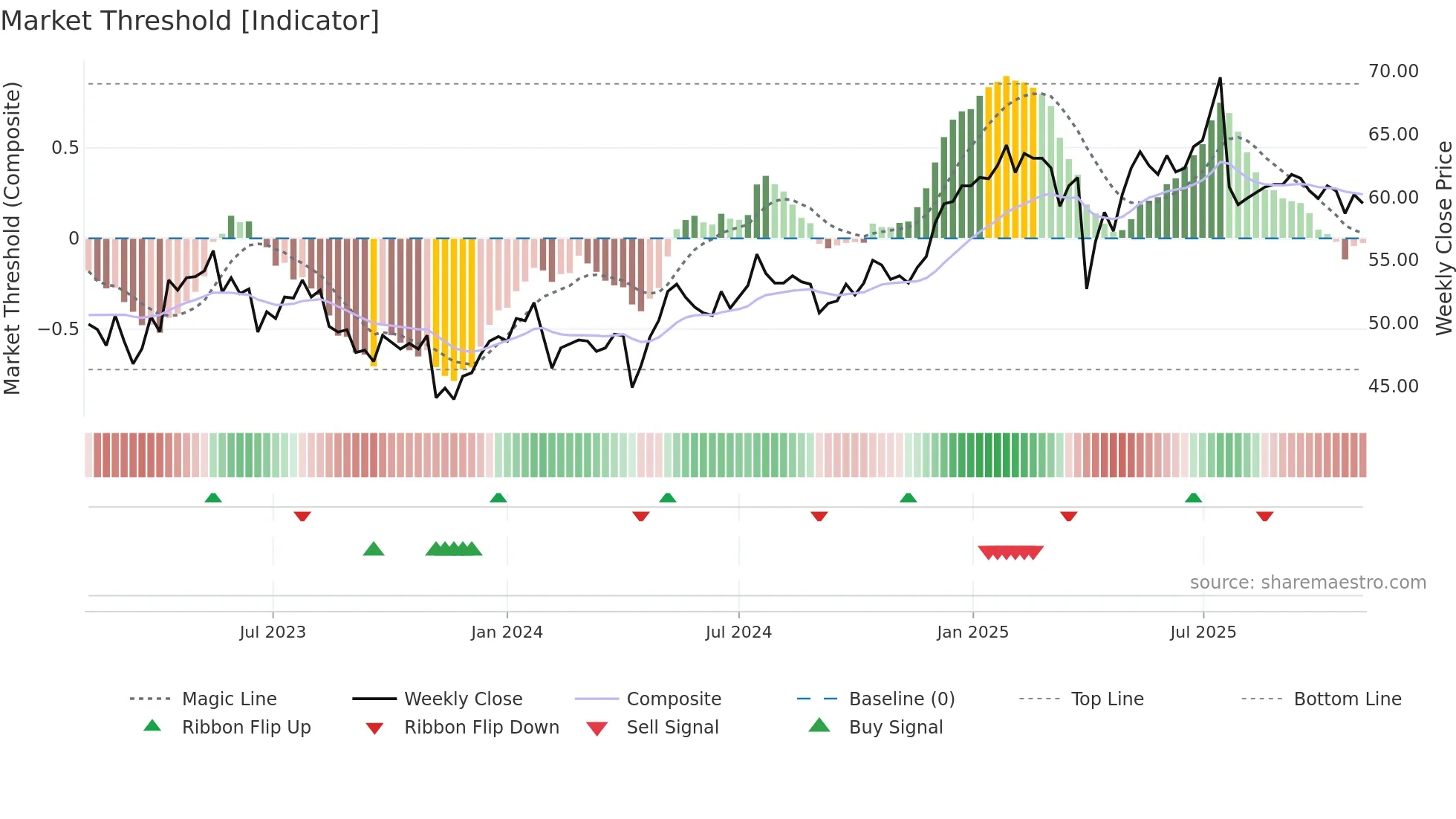 VONN weekly Market Threshold chart
