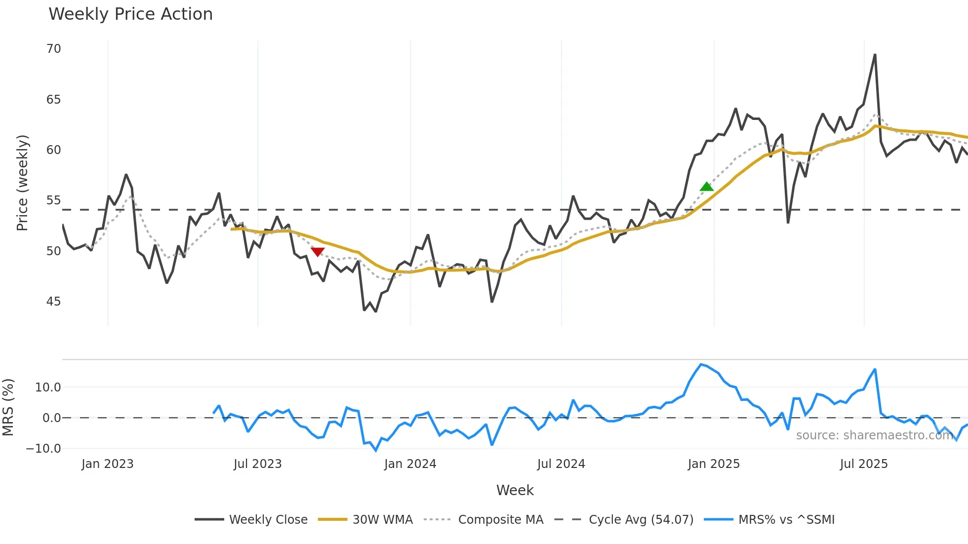 VONN weekly Price Action chart, closing 2025-11-03