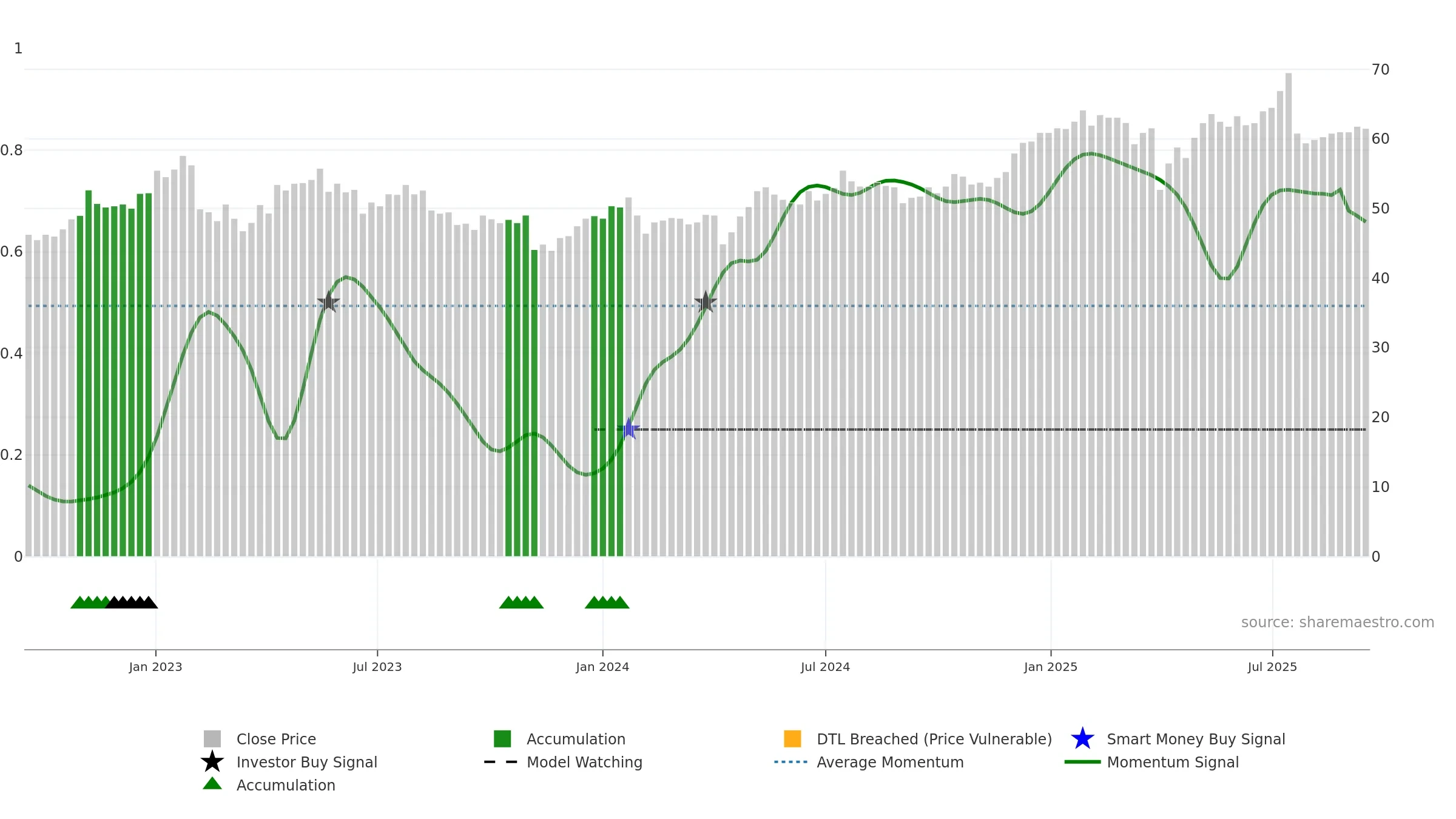 VONN weekly Smart Money chart, closing 2025-09-15.