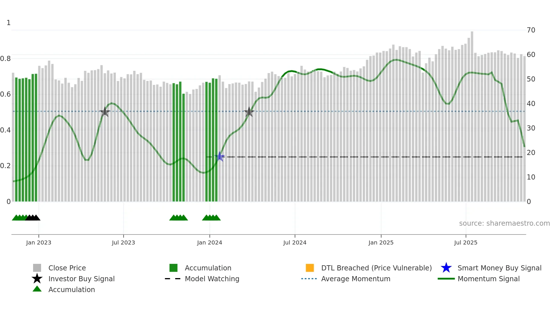 VONN weekly Smart Money chart