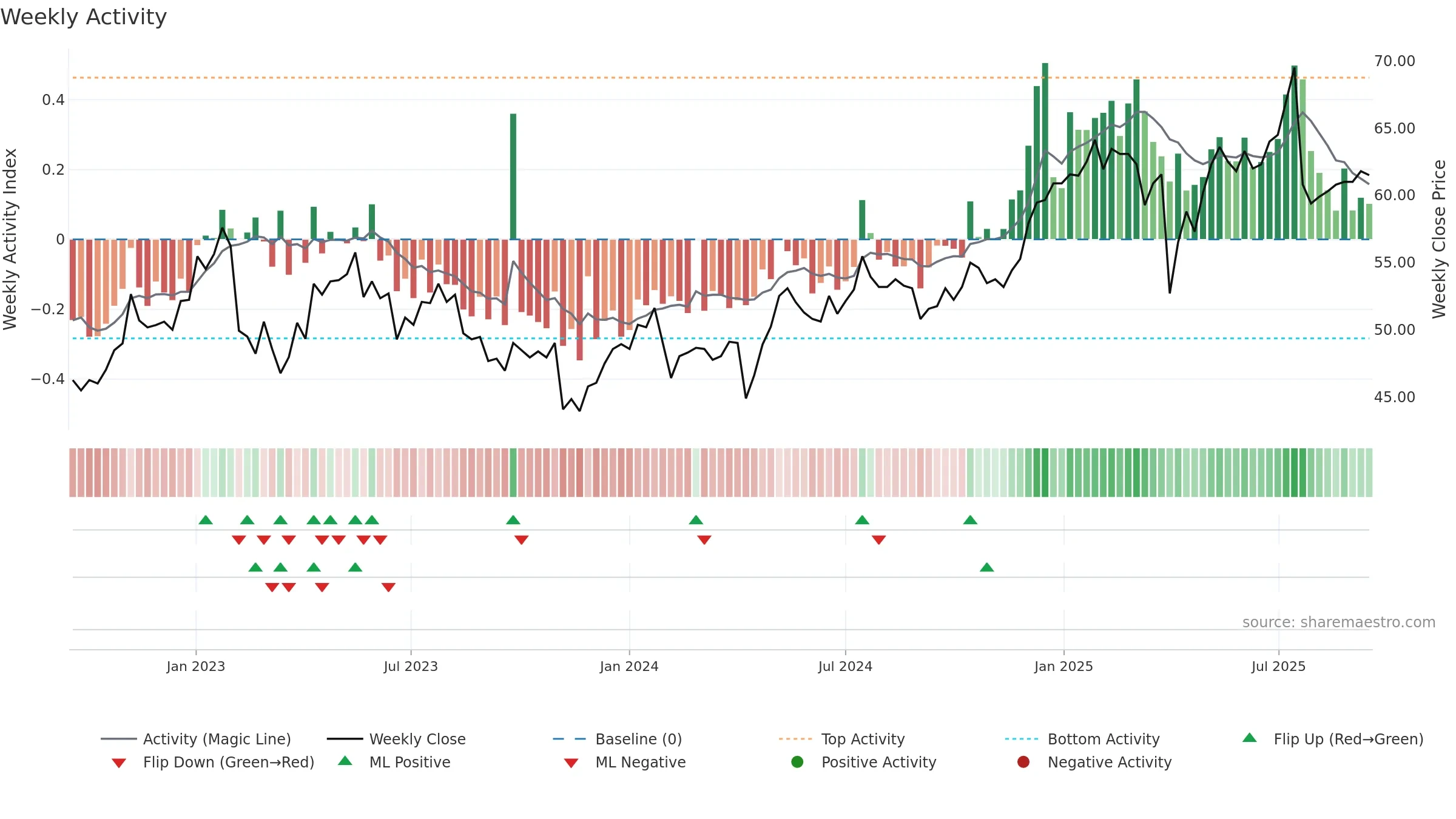 VONN weekly Activity chart, closing 2025-09-15.