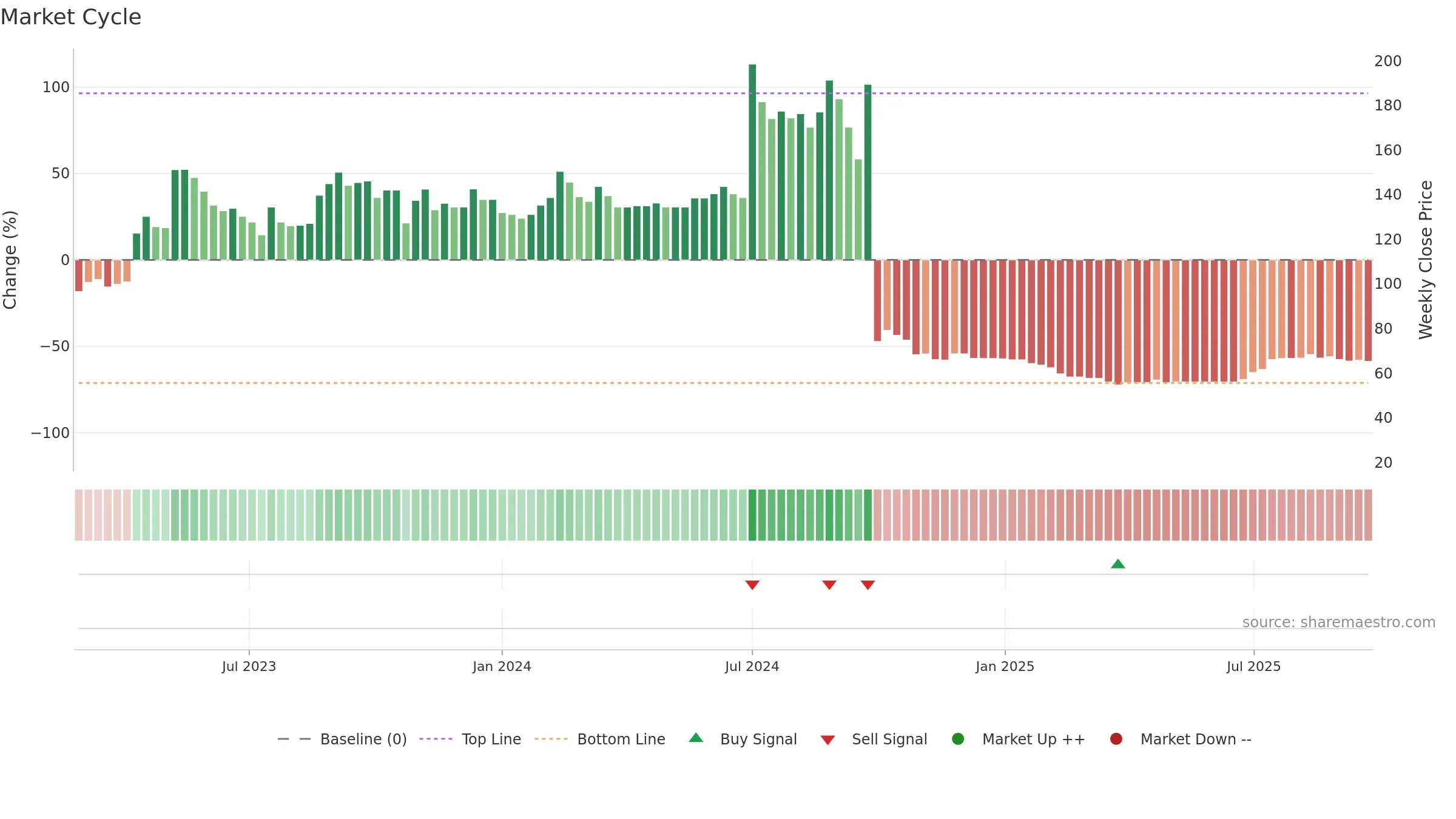MOXSH weekly Market Cycle chart, closing 2025-09-22.