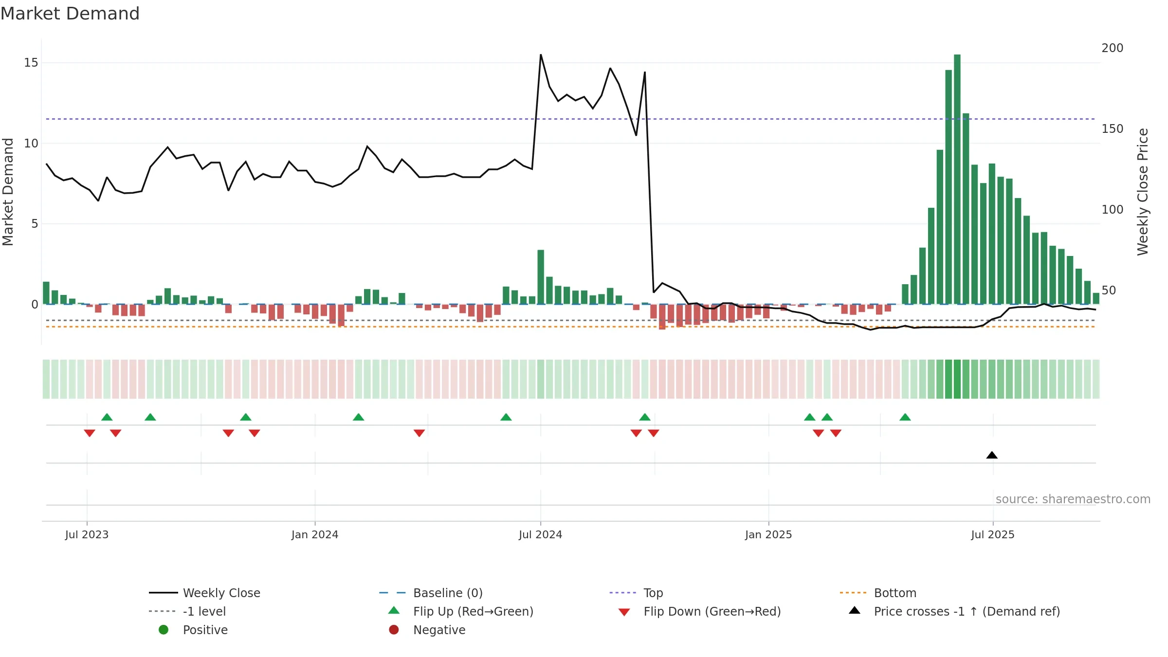 MOXSH weekly Market Demand chart, closing 2025-09-22.