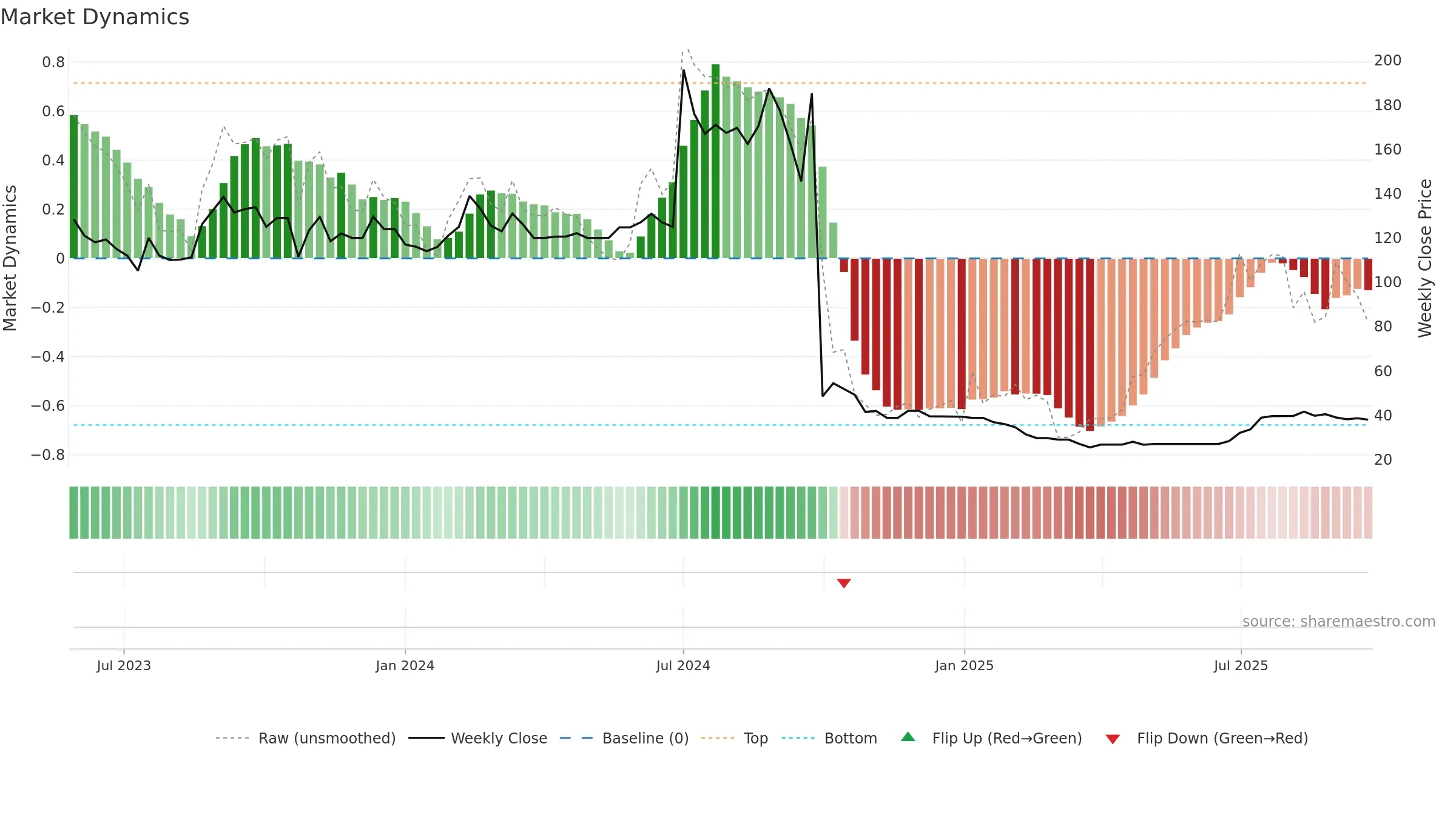 MOXSH weekly Market Dynamics chart, closing 2025-09-22.