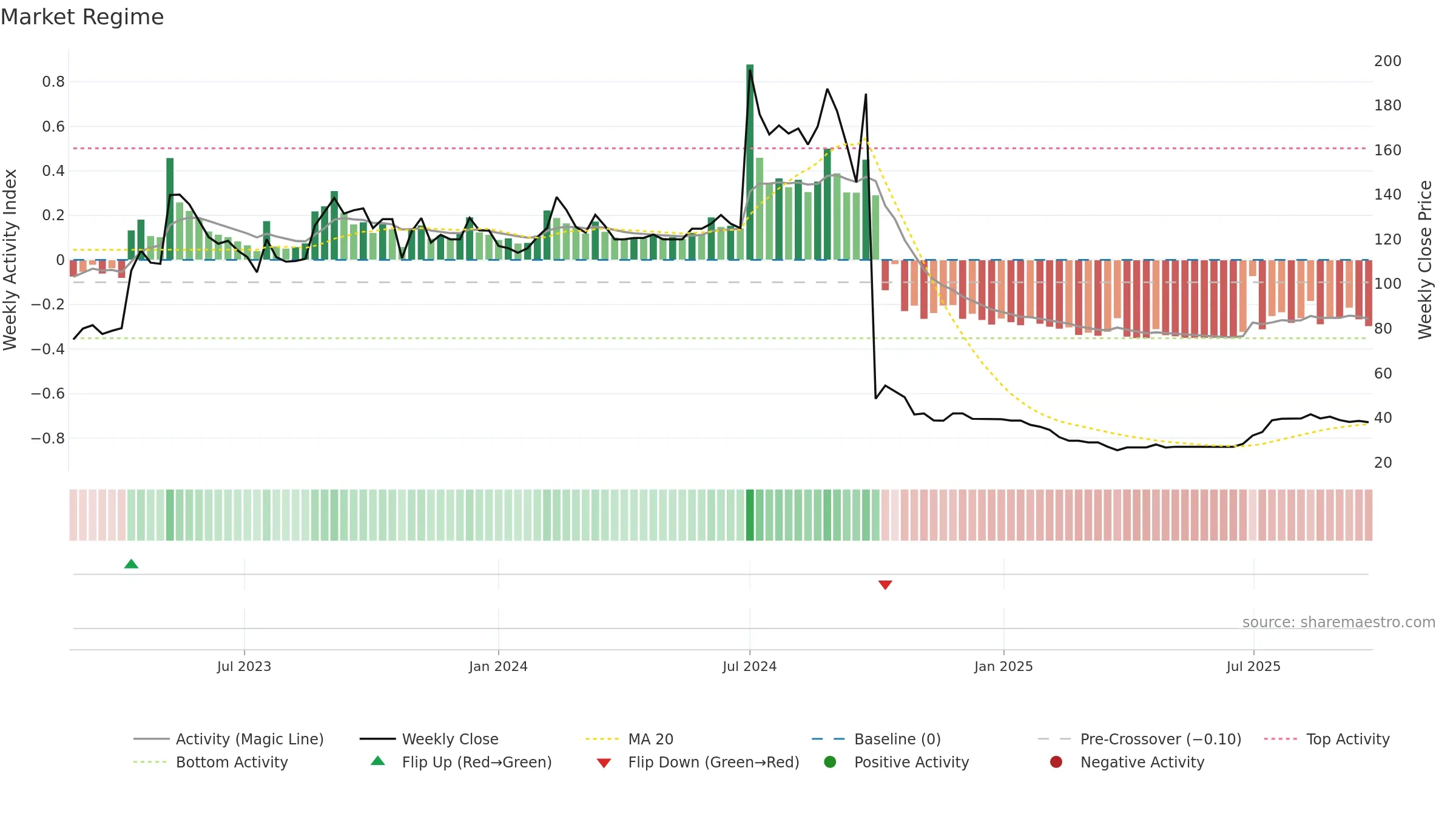 MOXSH weekly Market Snapshot chart, closing 2025-09-22.