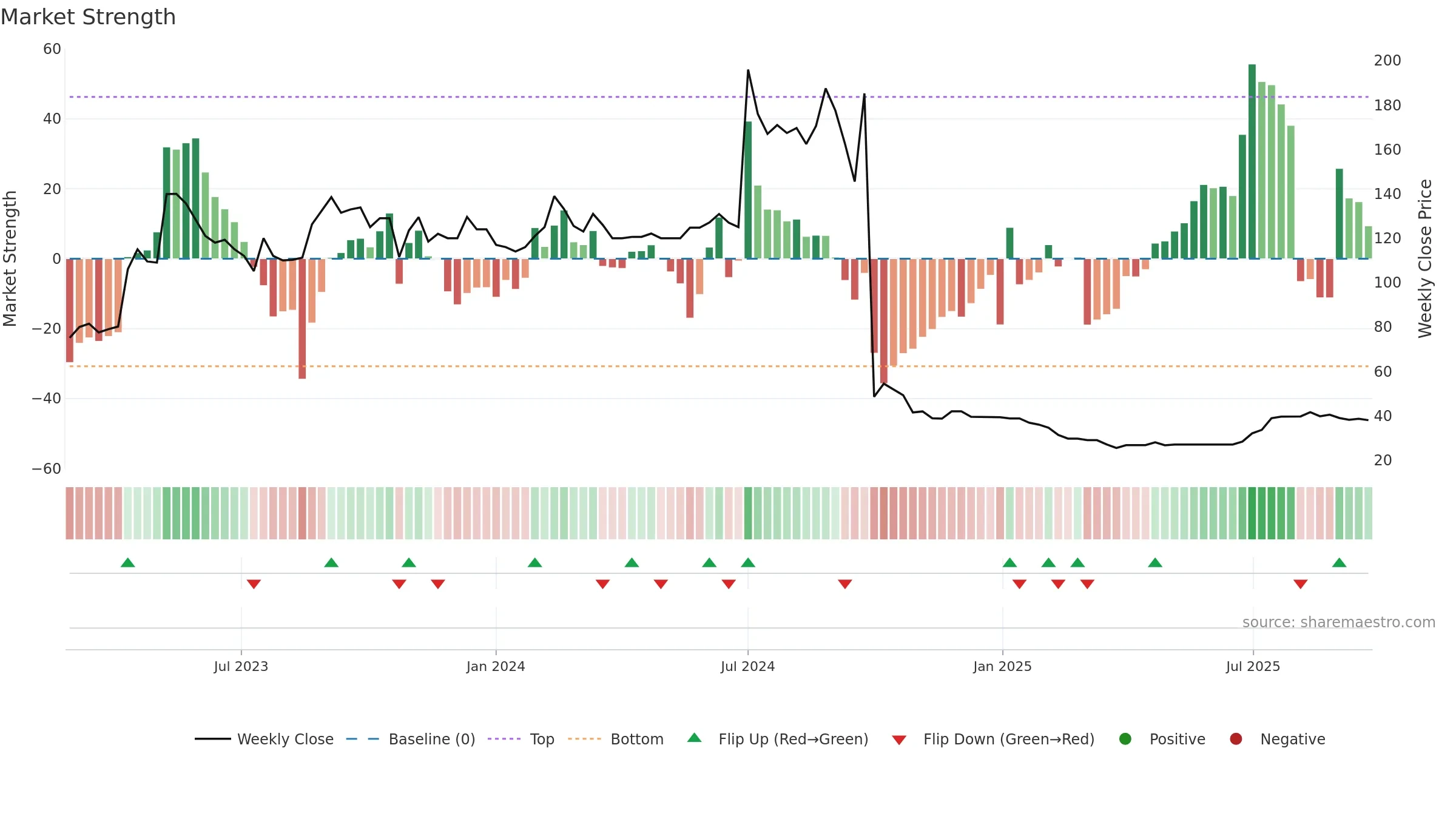 MOXSH weekly Market Strength chart, closing 2025-09-22.