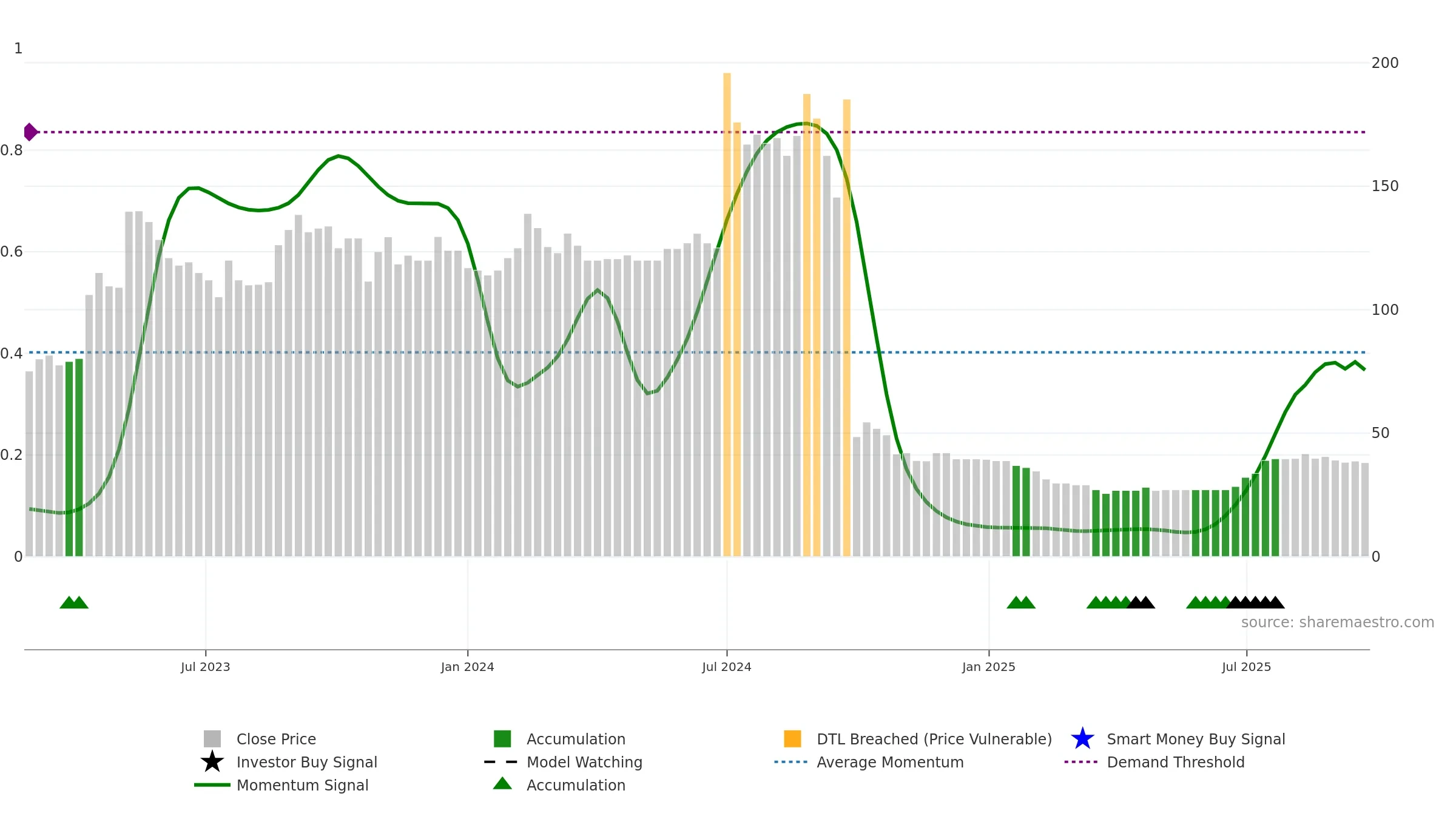 MOXSH weekly Smart Money chart, closing 2025-09-22.