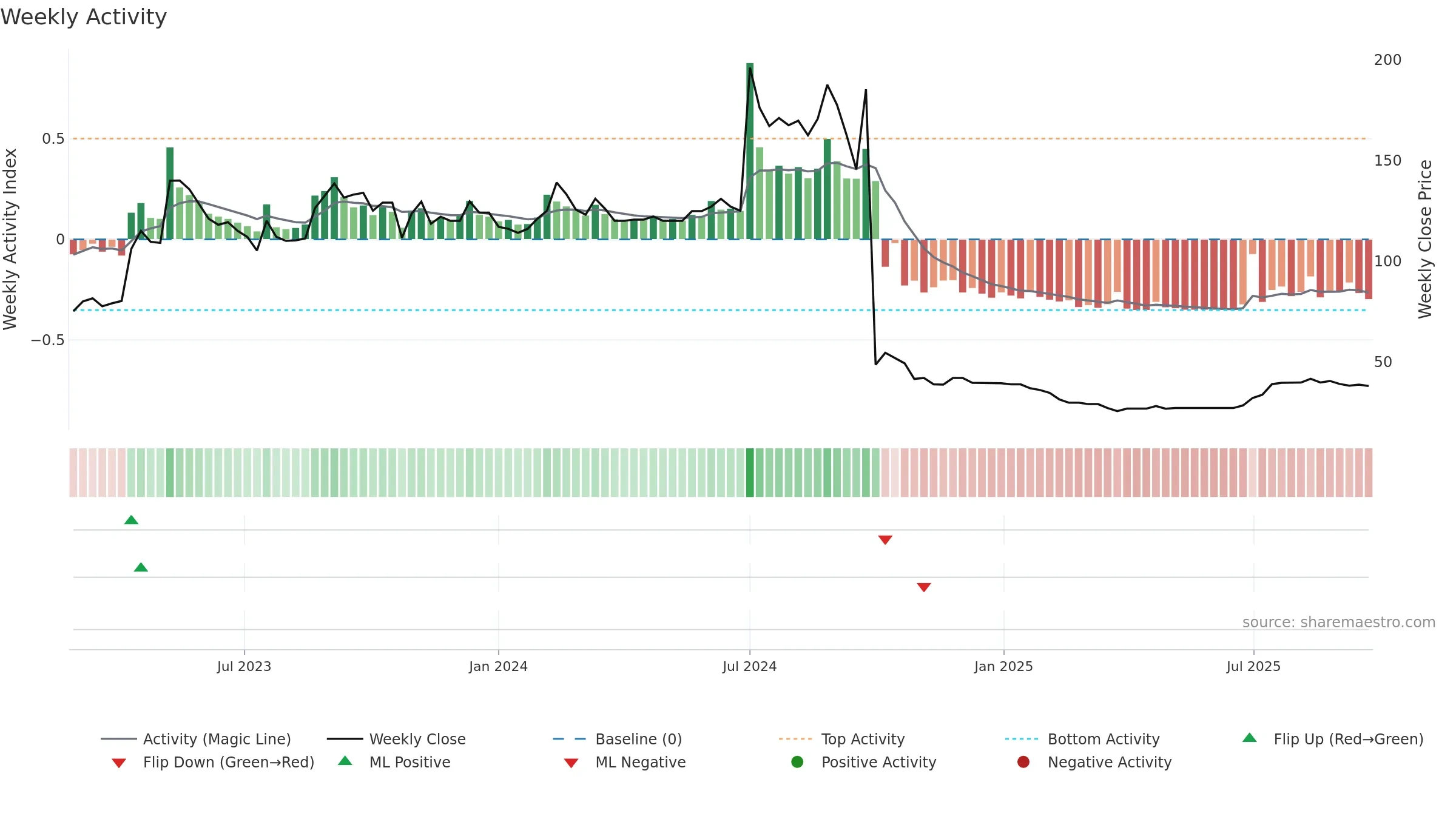 MOXSH weekly Activity chart, closing 2025-09-22.