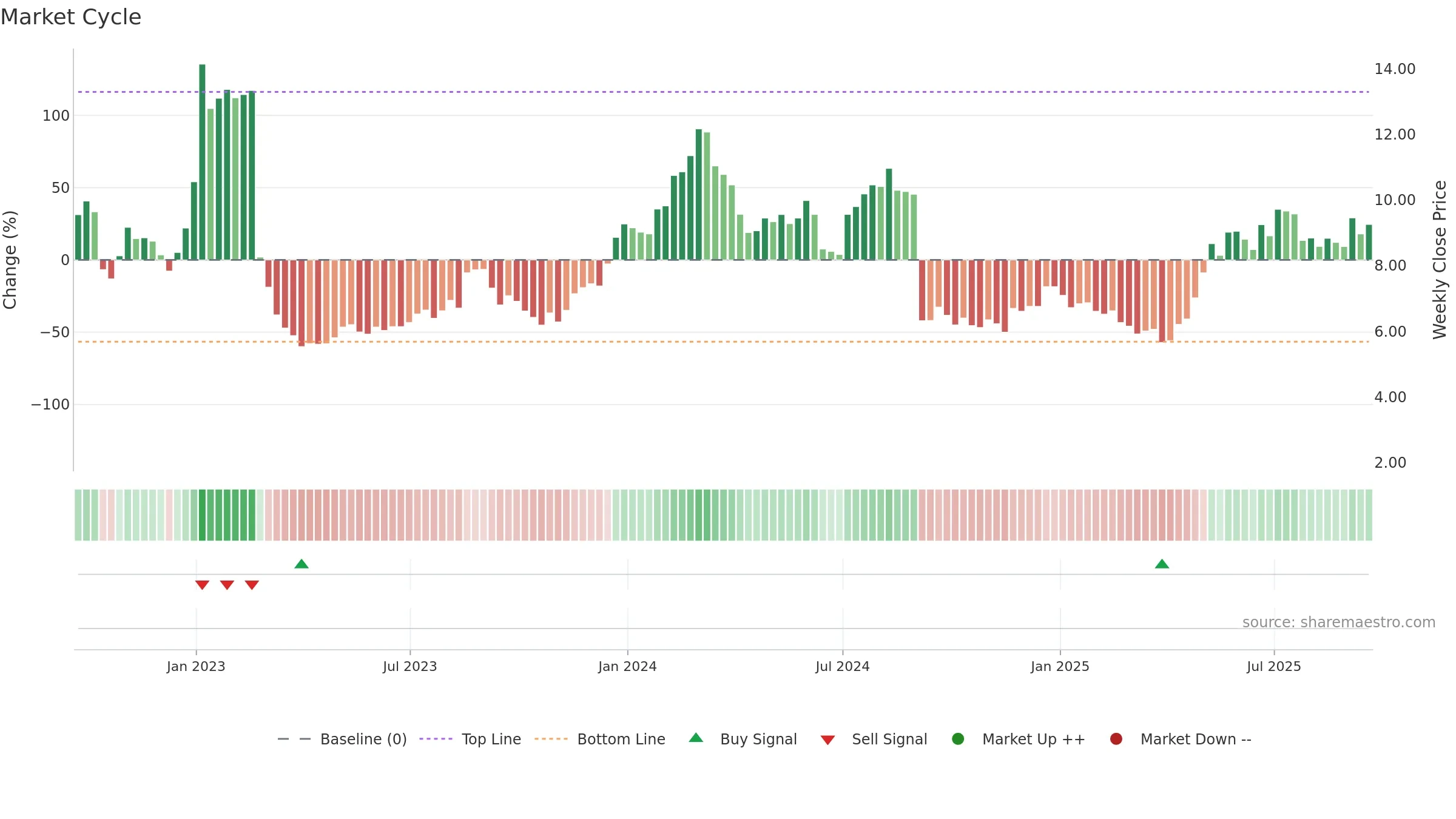 FULC weekly Market Cycle chart, closing 2025-09-19.