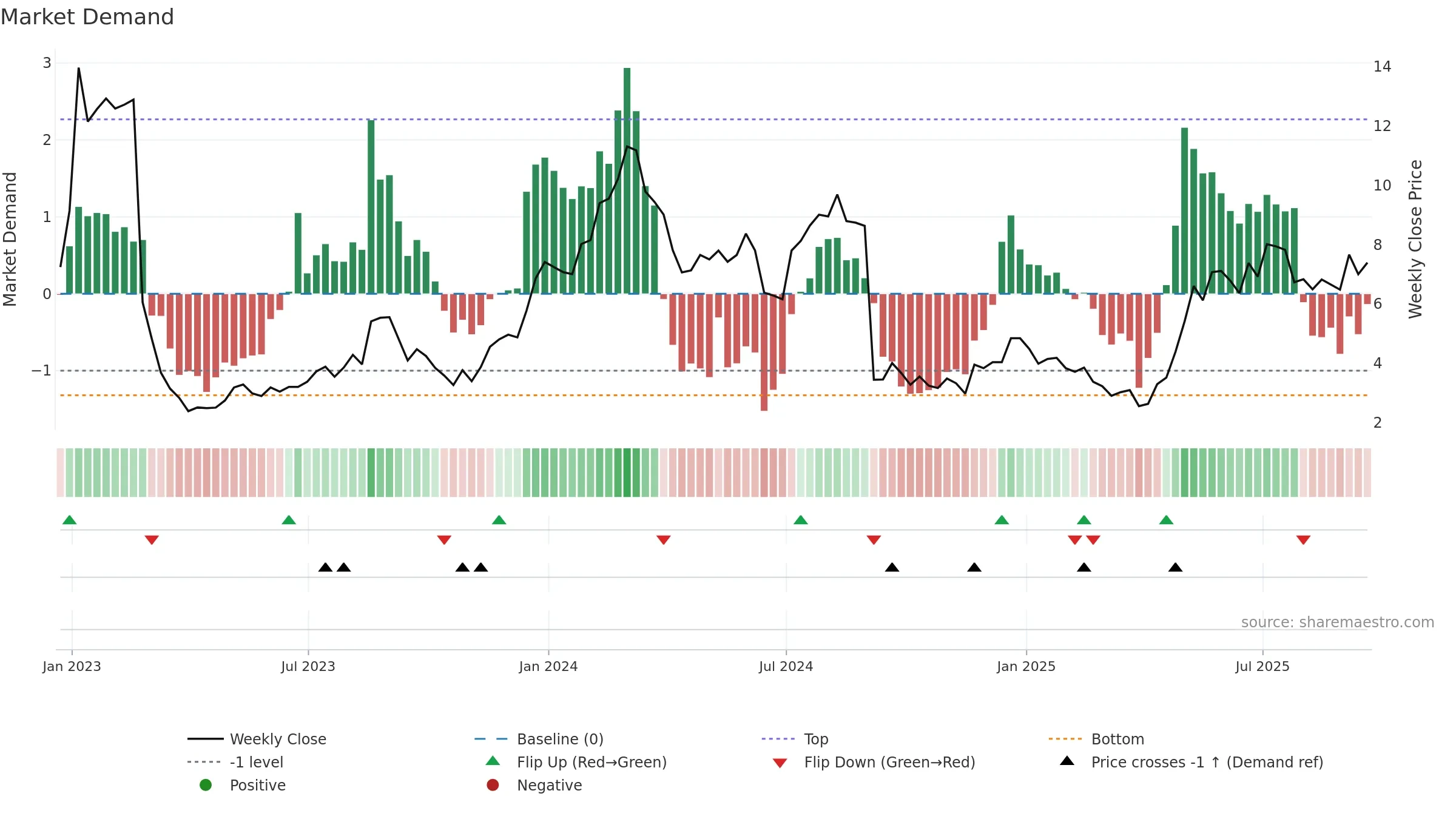 FULC weekly Market Demand chart, closing 2025-09-19.
