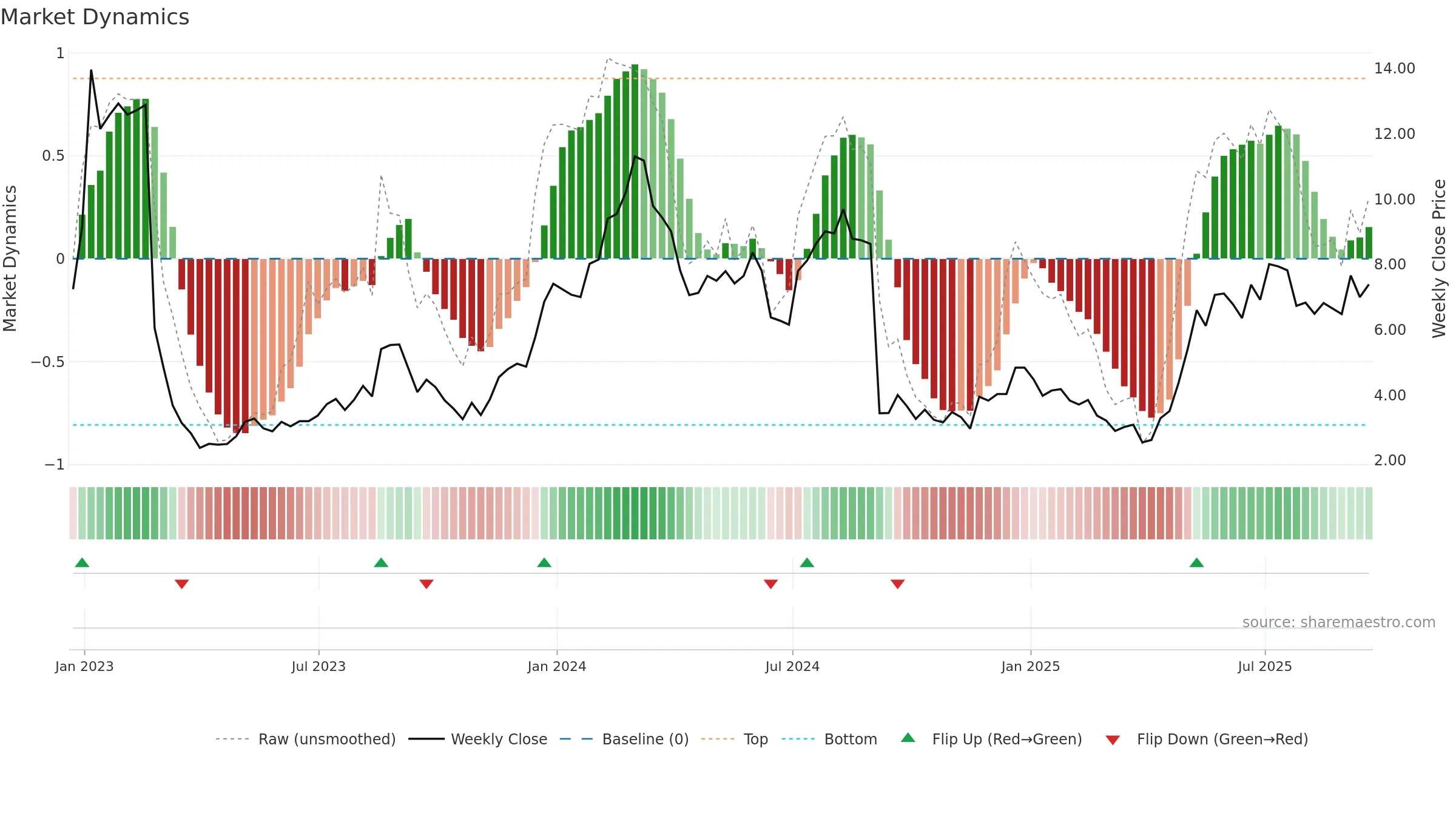 FULC weekly Market Dynamics chart, closing 2025-09-19.