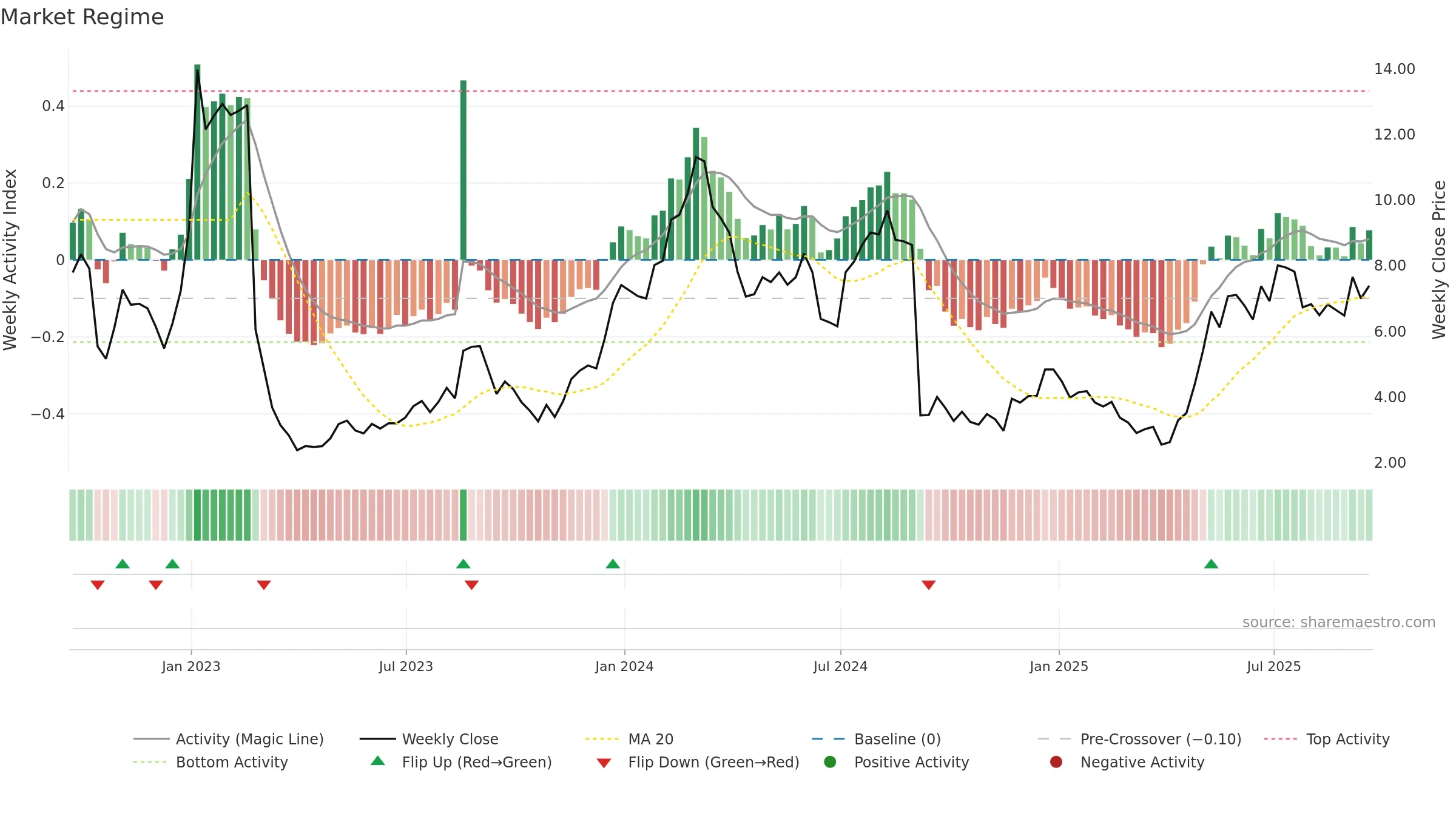 FULC weekly Market Snapshot chart, closing 2025-09-19.