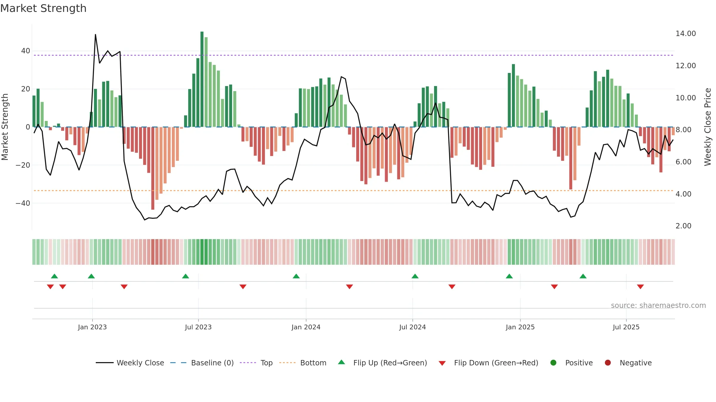 FULC weekly Market Strength chart, closing 2025-09-19.