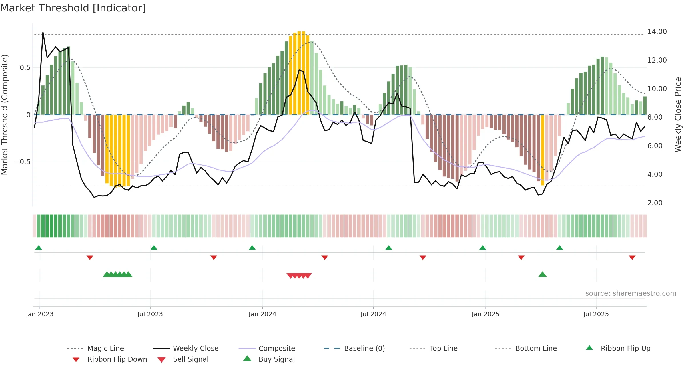 FULC weekly Market Threshold chart, closing 2025-09-19.