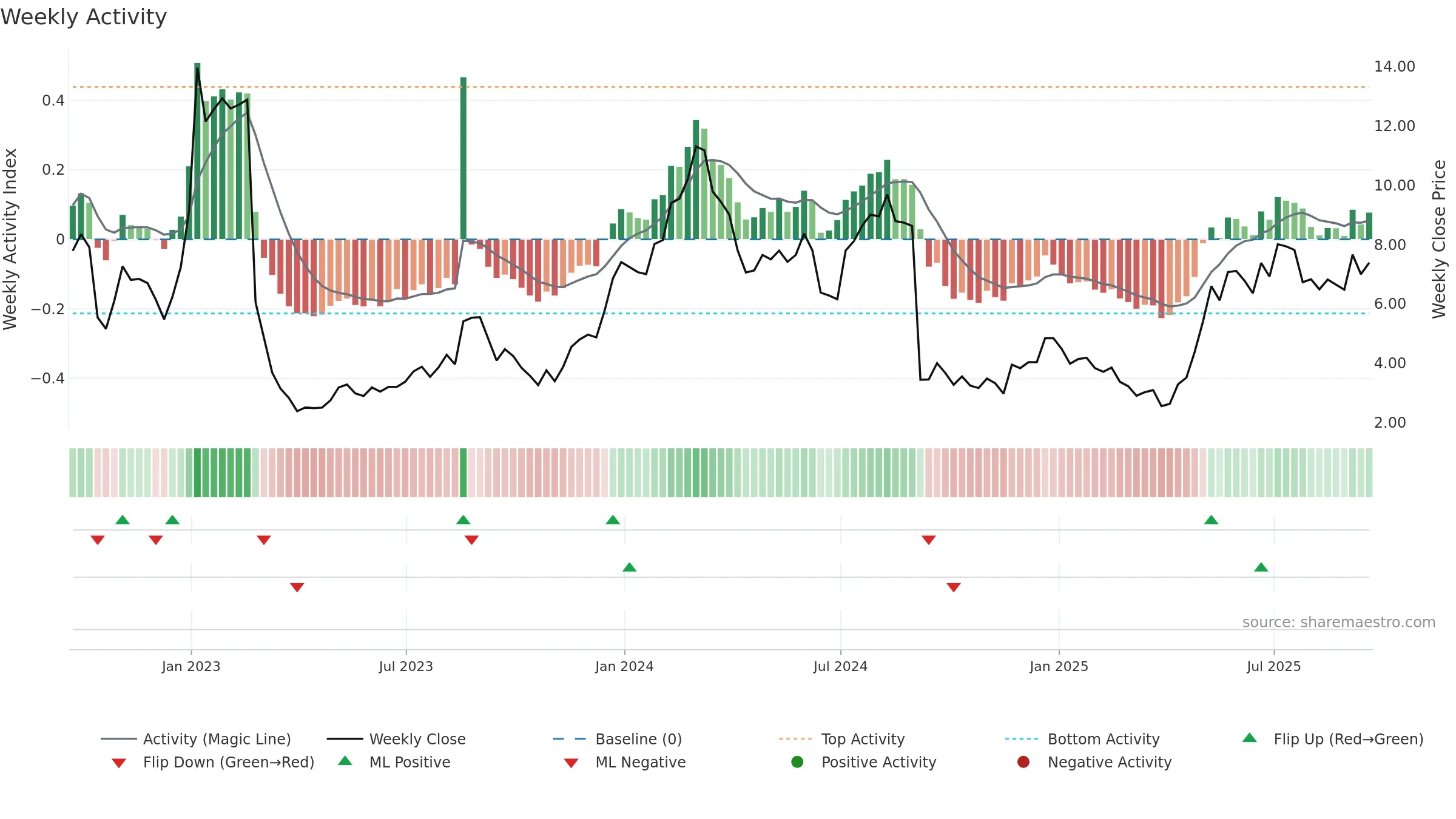 FULC weekly Activity chart, closing 2025-09-19.