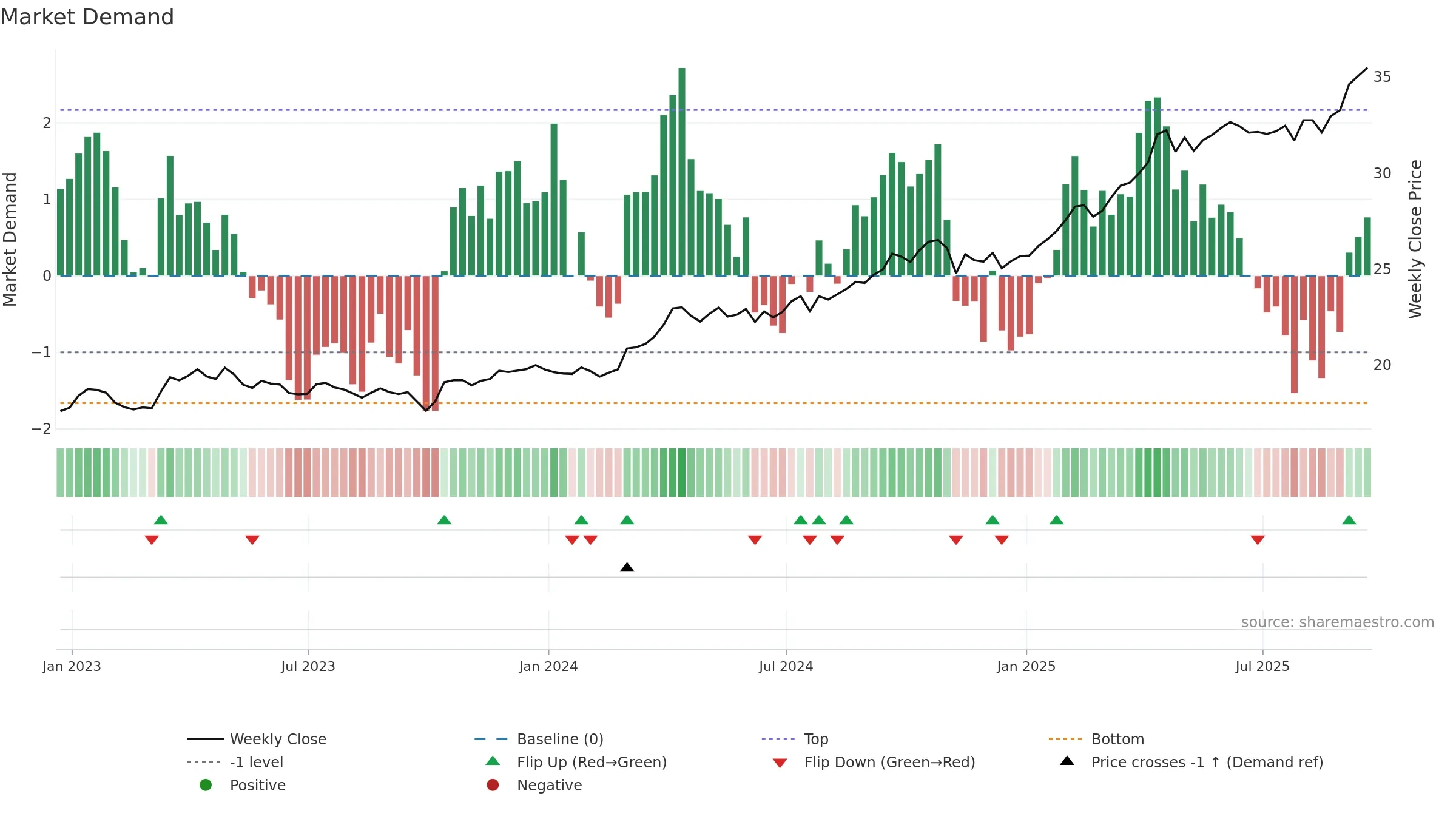 OUNZ weekly Market Demand chart, closing 2025-09-19.