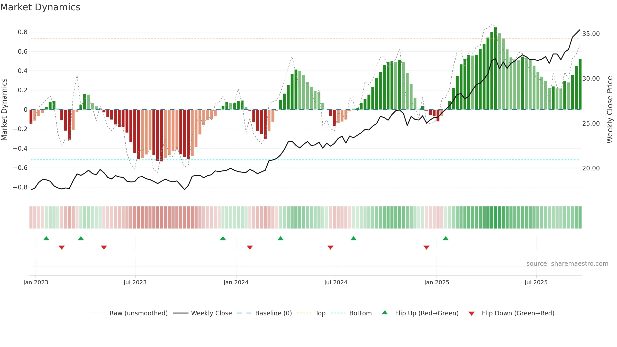 OUNZ weekly Market Dynamics chart, closing 2025-09-19.