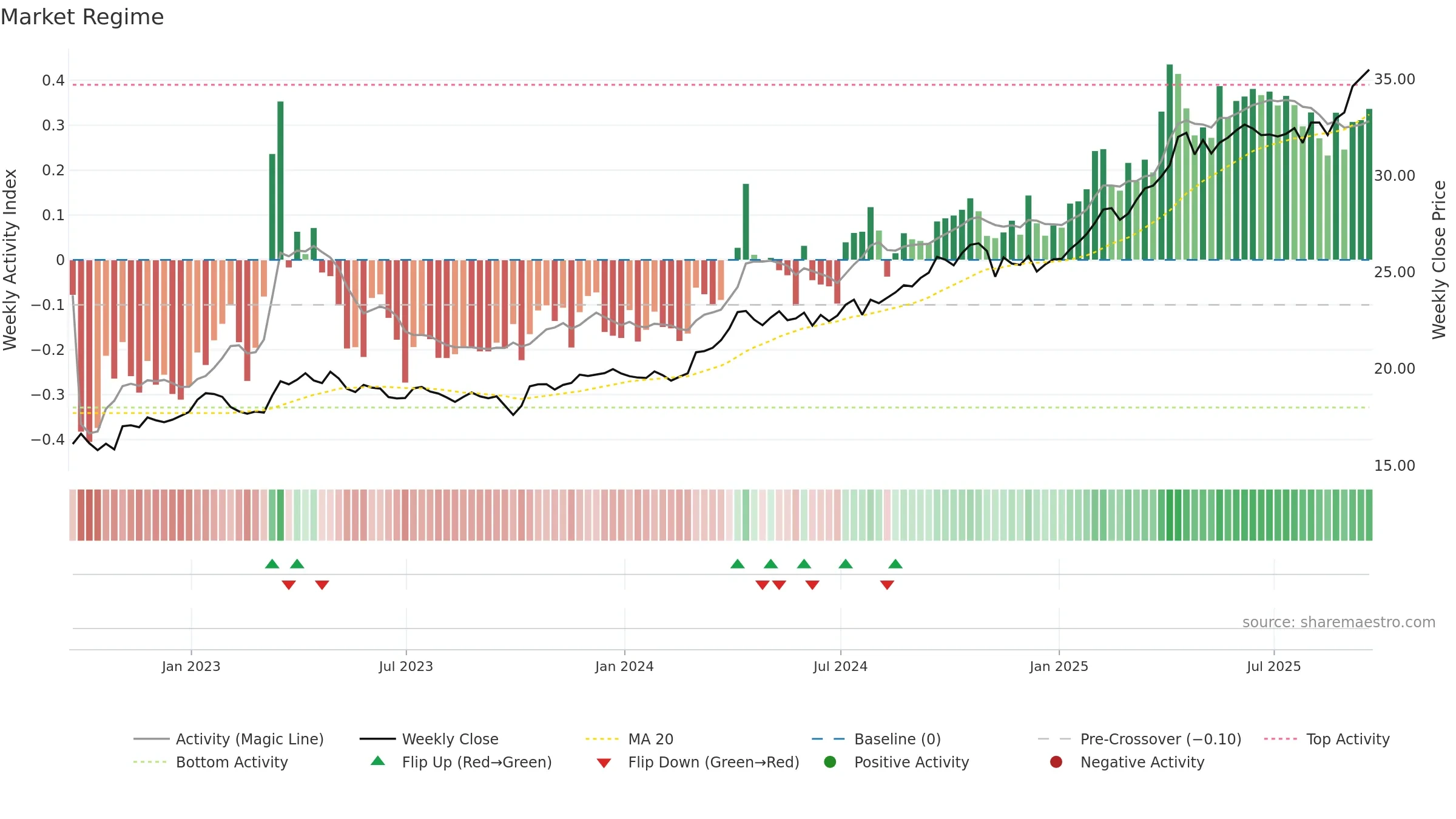 OUNZ weekly Market Snapshot chart, closing 2025-09-19.
