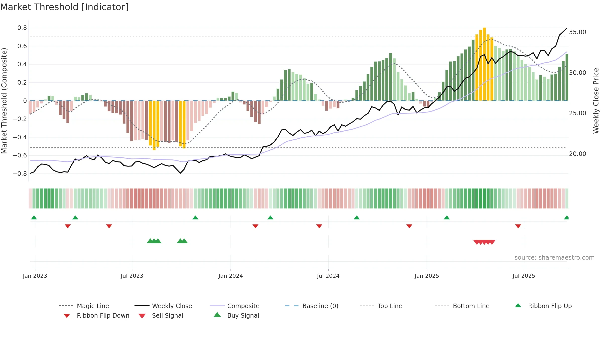OUNZ weekly Market Threshold chart, closing 2025-09-19.