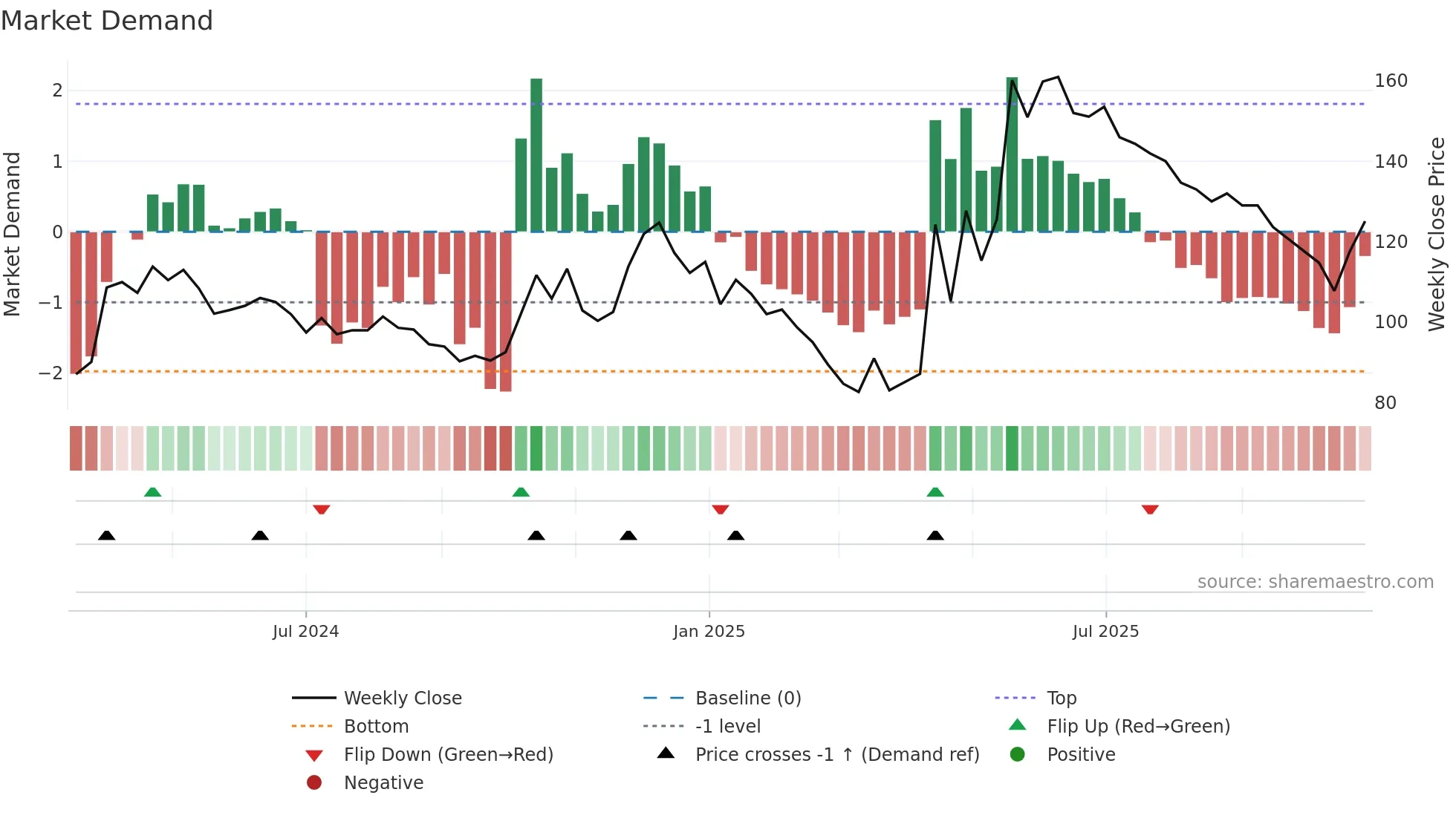 SECMARK weekly Market Demand chart