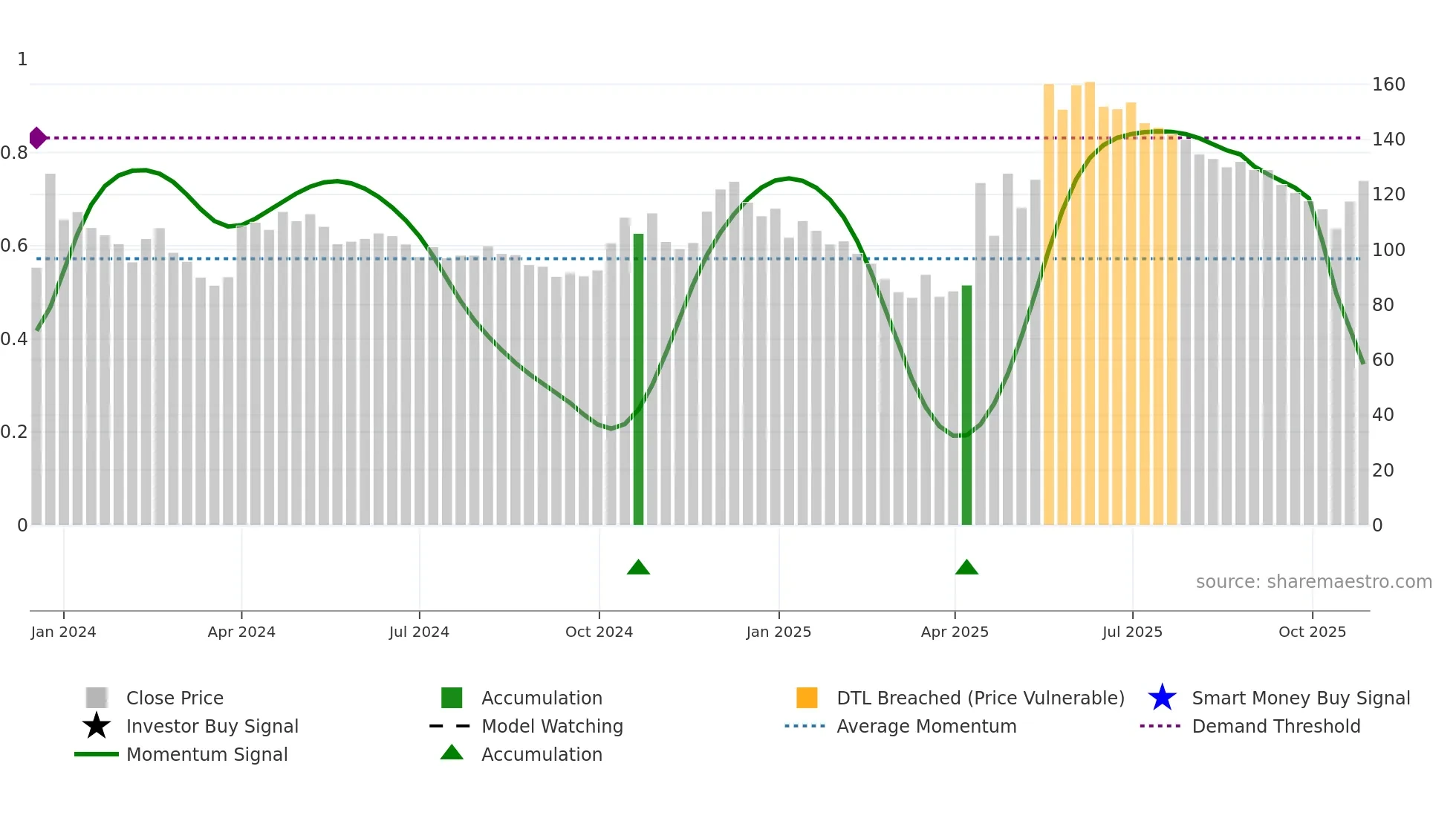 SECMARK weekly Smart Money chart