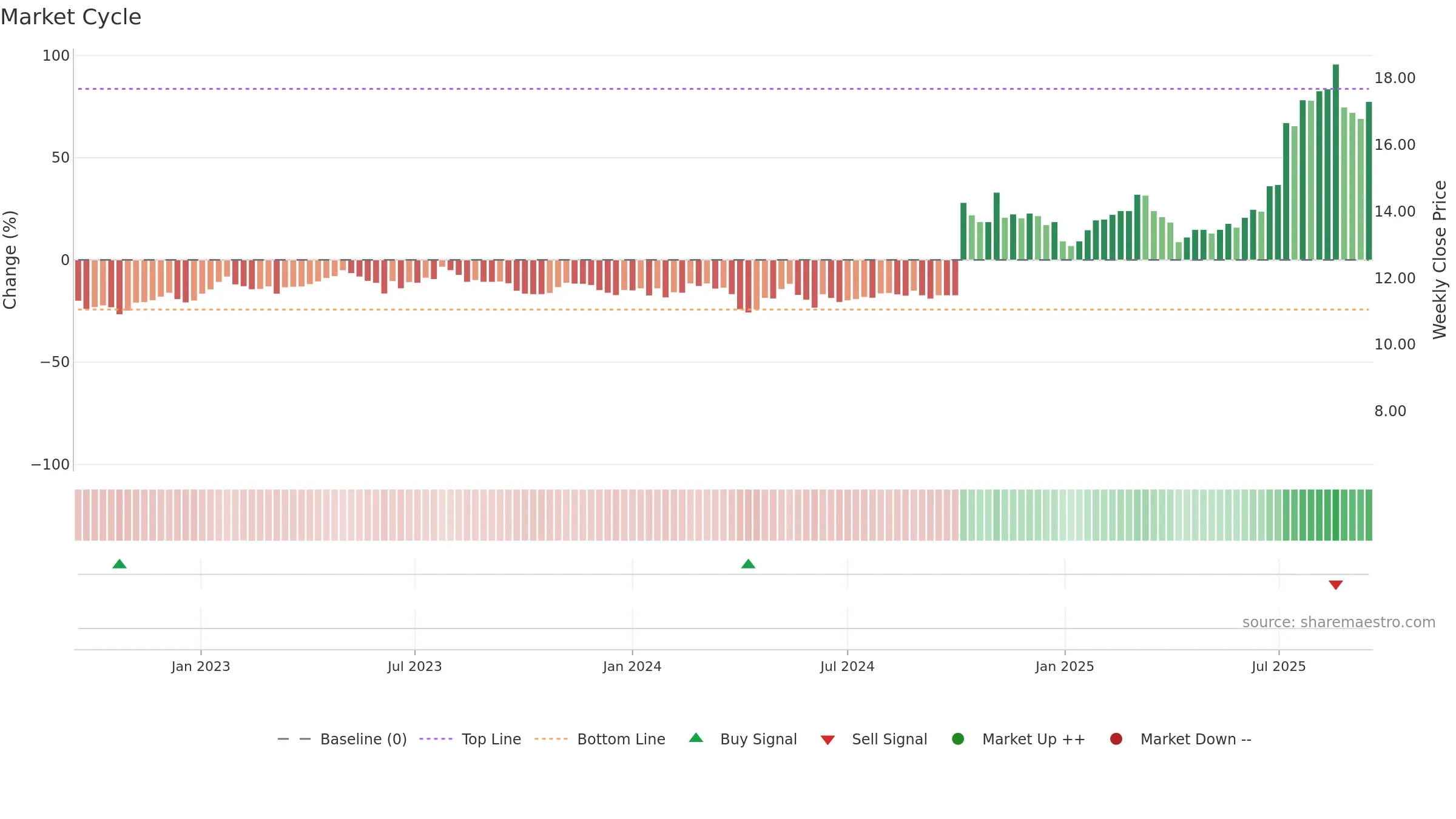 2611 weekly Market Cycle chart, closing 2025-09-15.