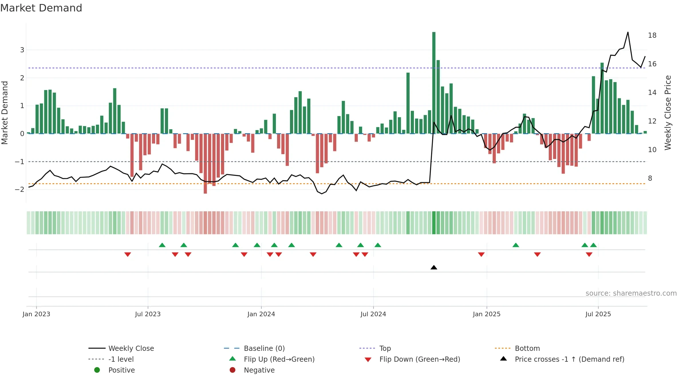 2611 weekly Market Demand chart, closing 2025-09-15.