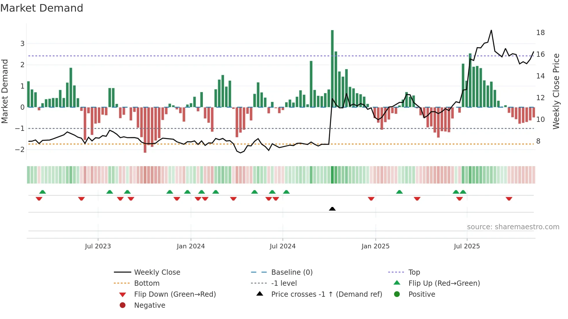 2611 weekly Market Demand chart