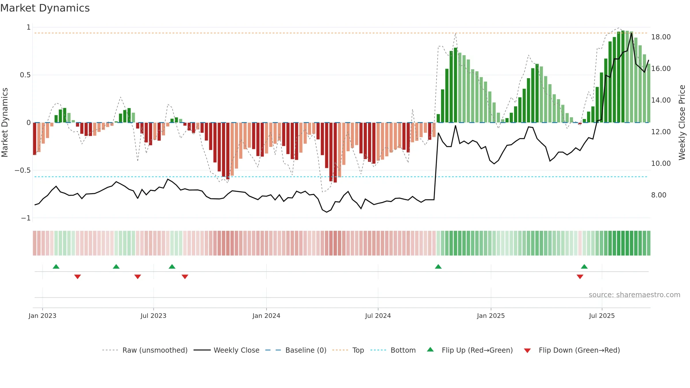2611 weekly Market Dynamics chart, closing 2025-09-15.