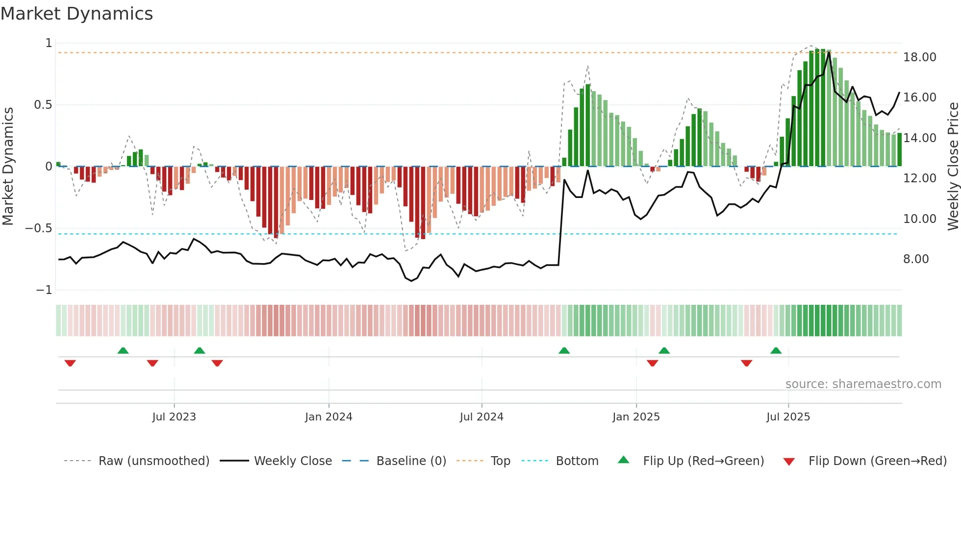 2611 weekly Market Dynamics chart