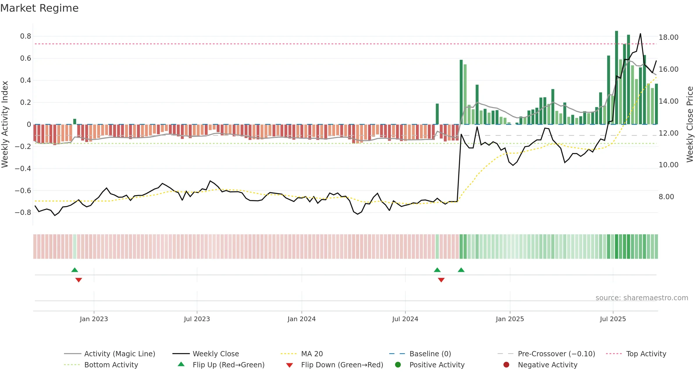 2611 weekly Market Snapshot chart, closing 2025-09-15.