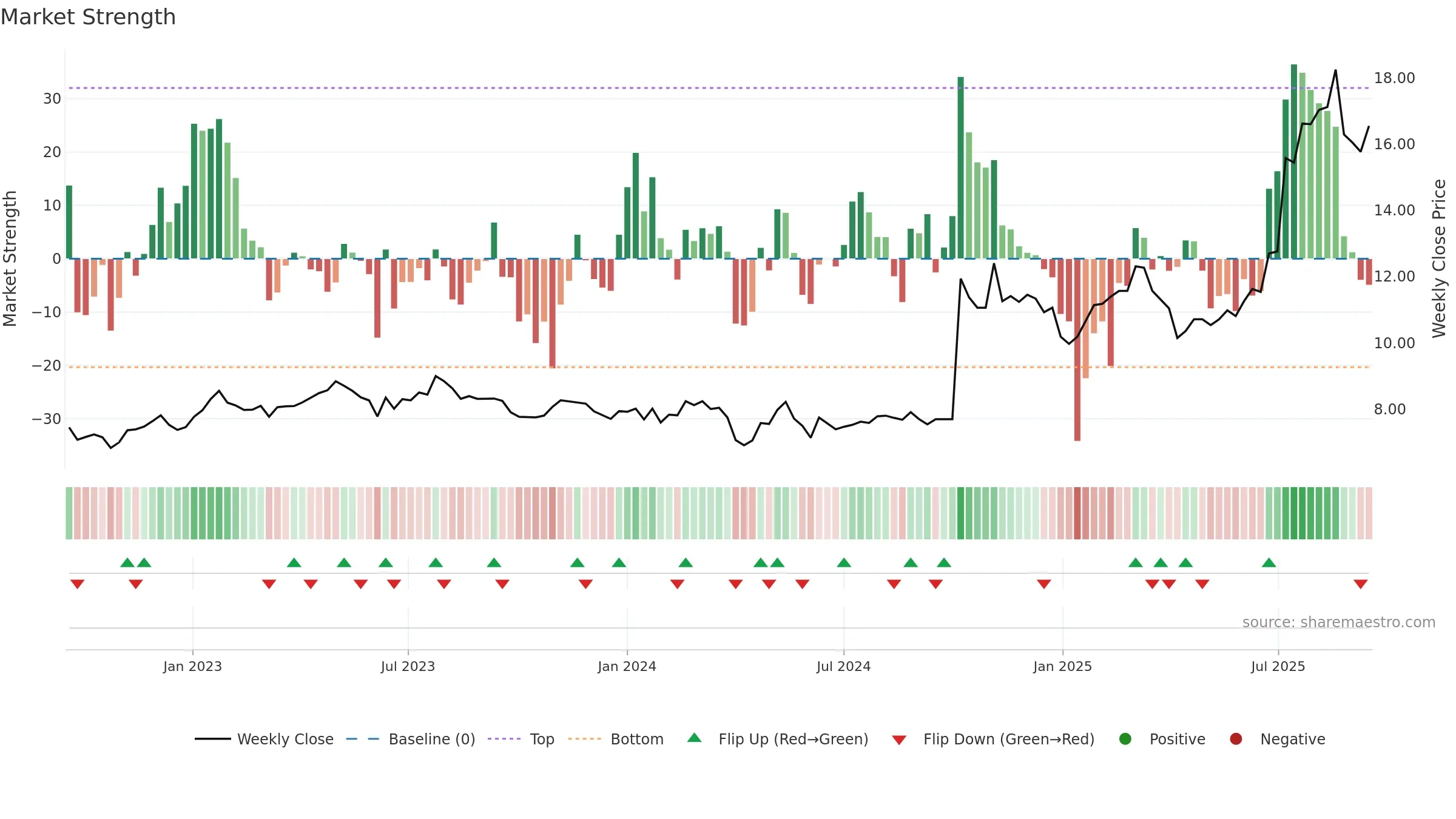 2611 weekly Market Strength chart, closing 2025-09-15.