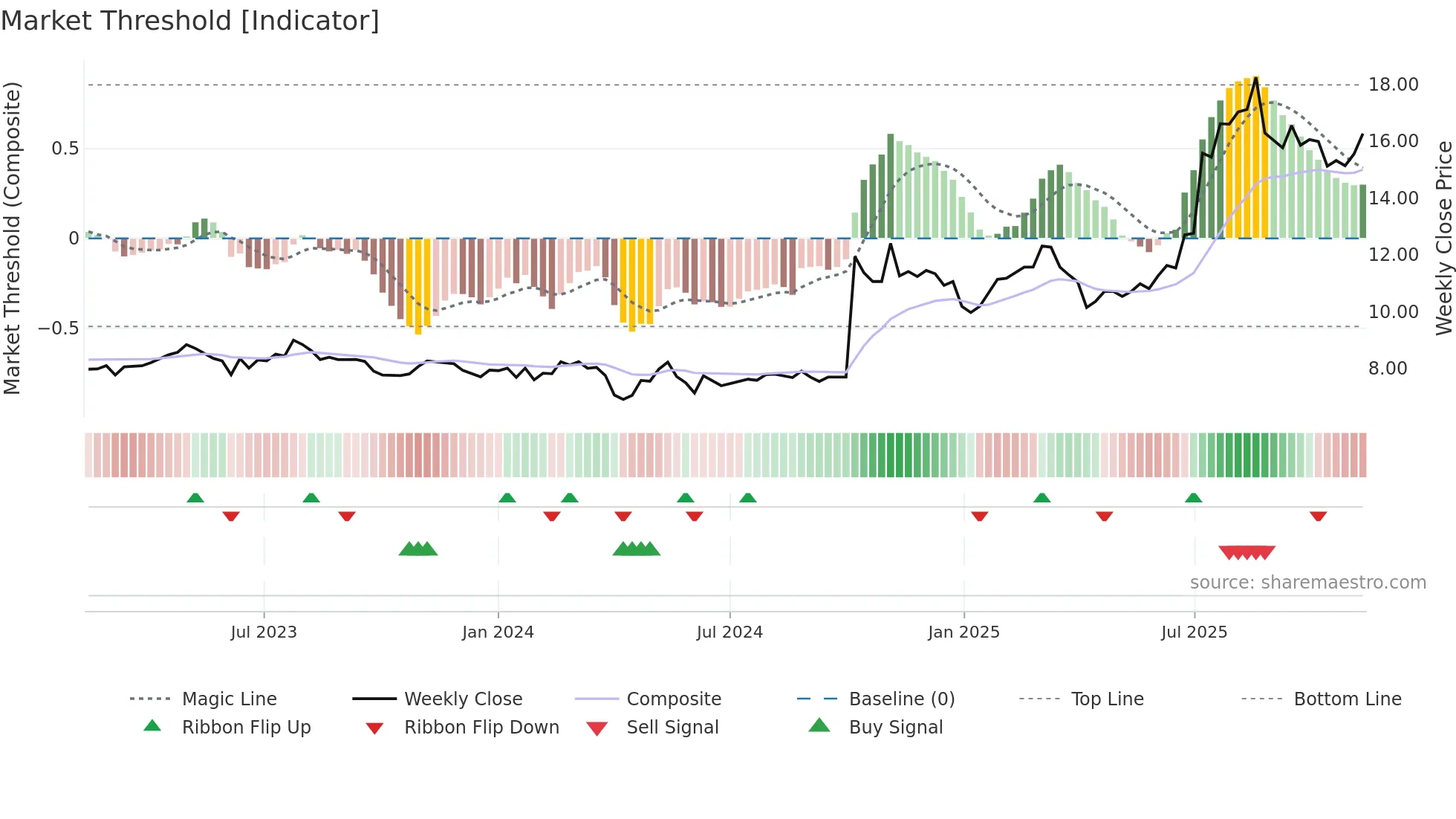 2611 weekly Market Threshold chart