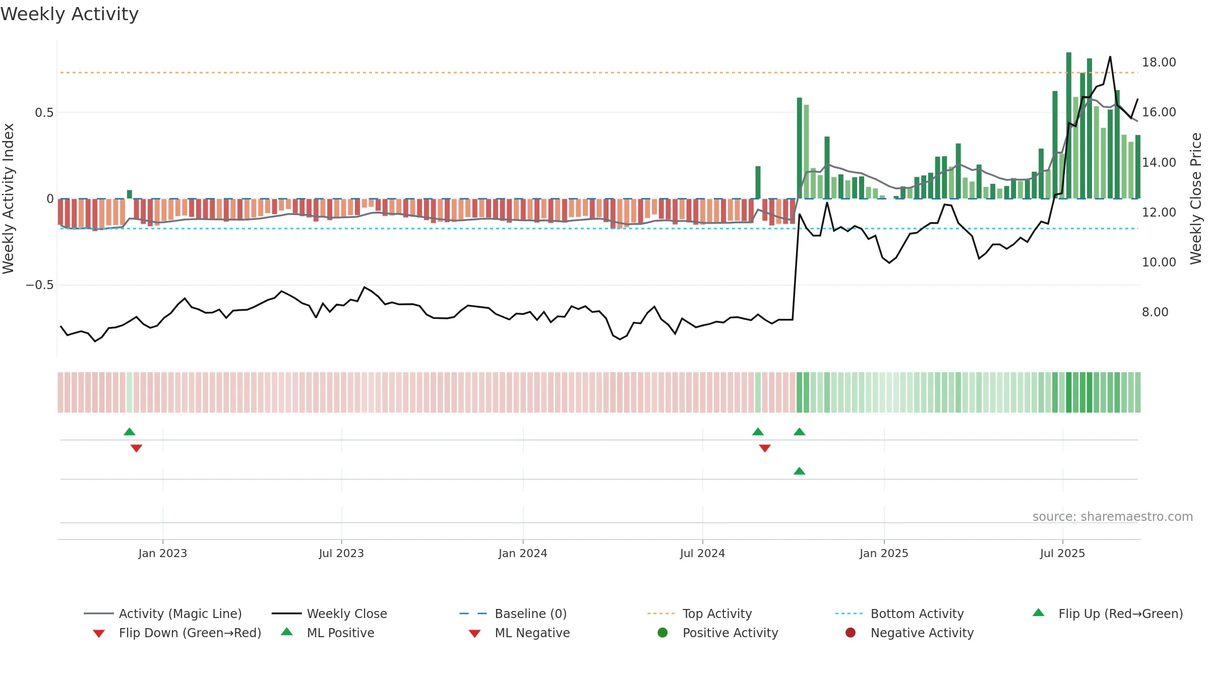 2611 weekly Activity chart, closing 2025-09-15.