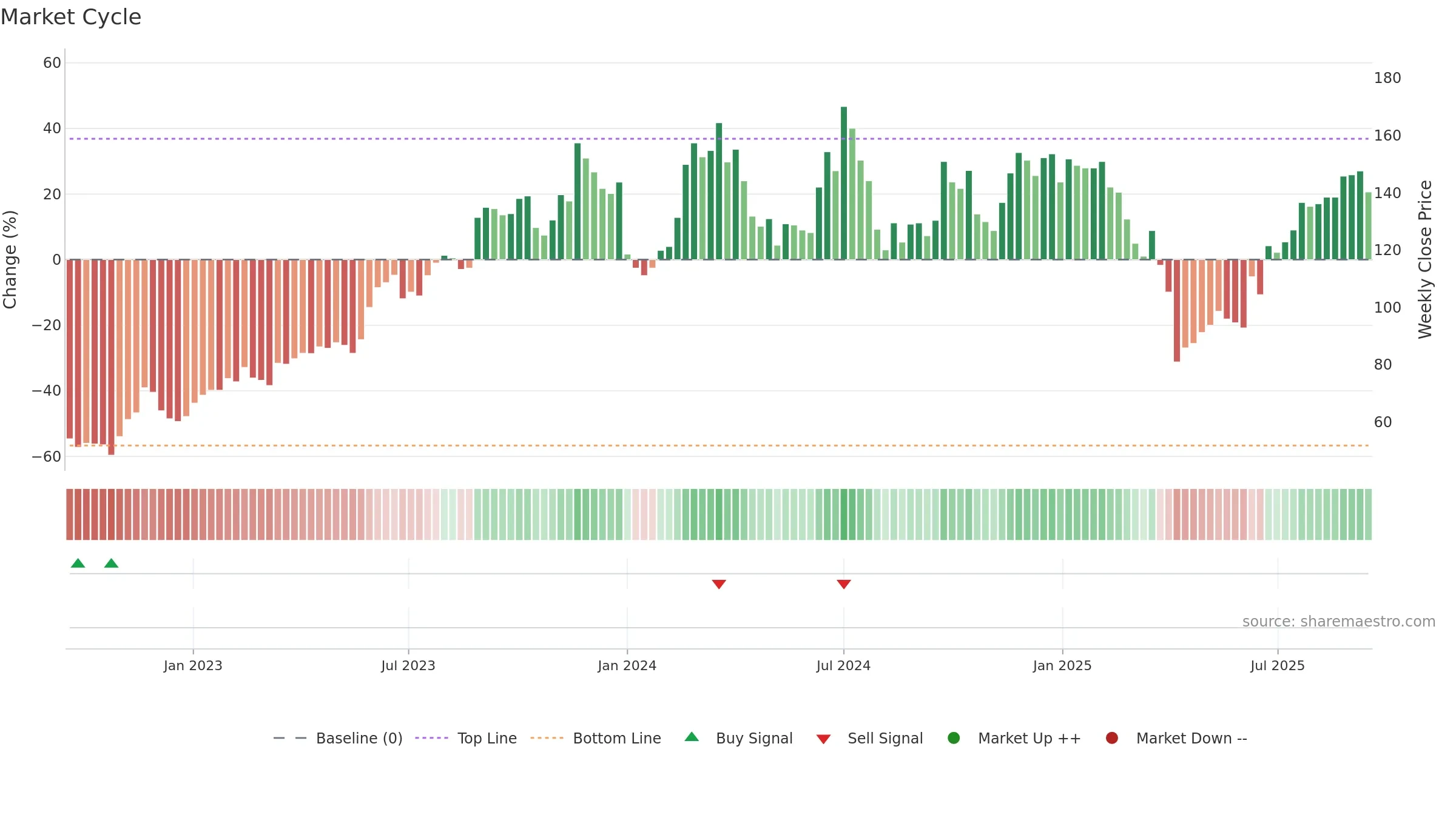 2455 weekly Market Cycle chart, closing 2025-09-15.
