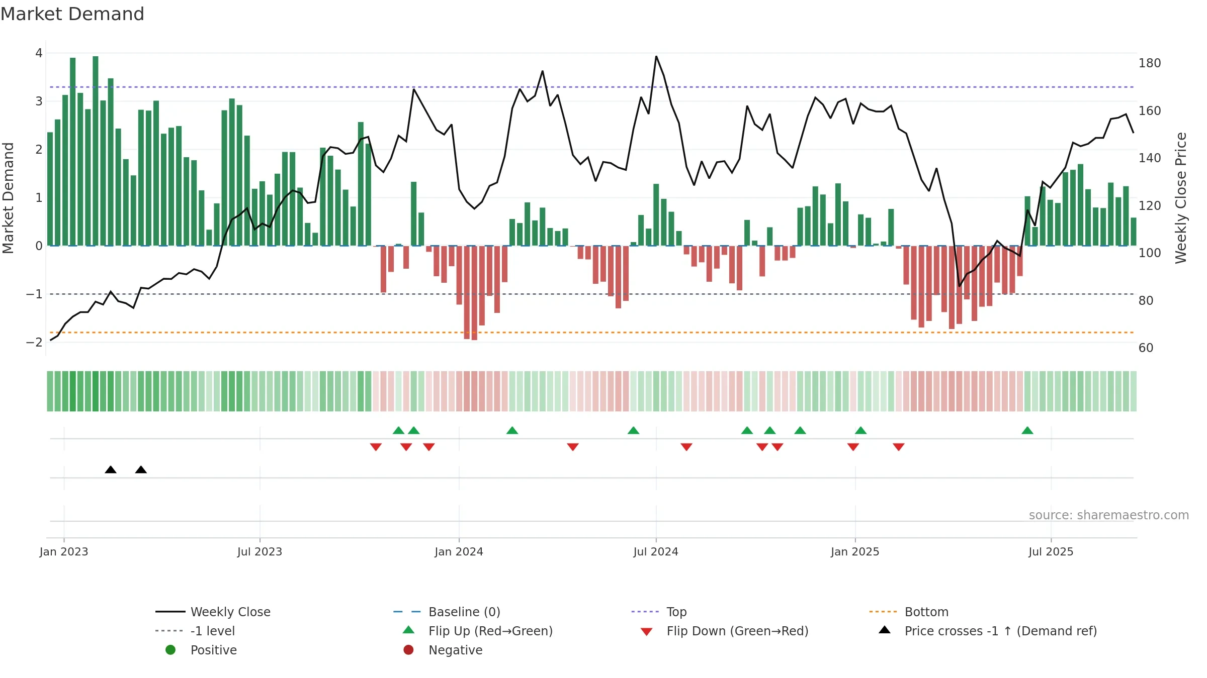 2455 weekly Market Demand chart, closing 2025-09-15.