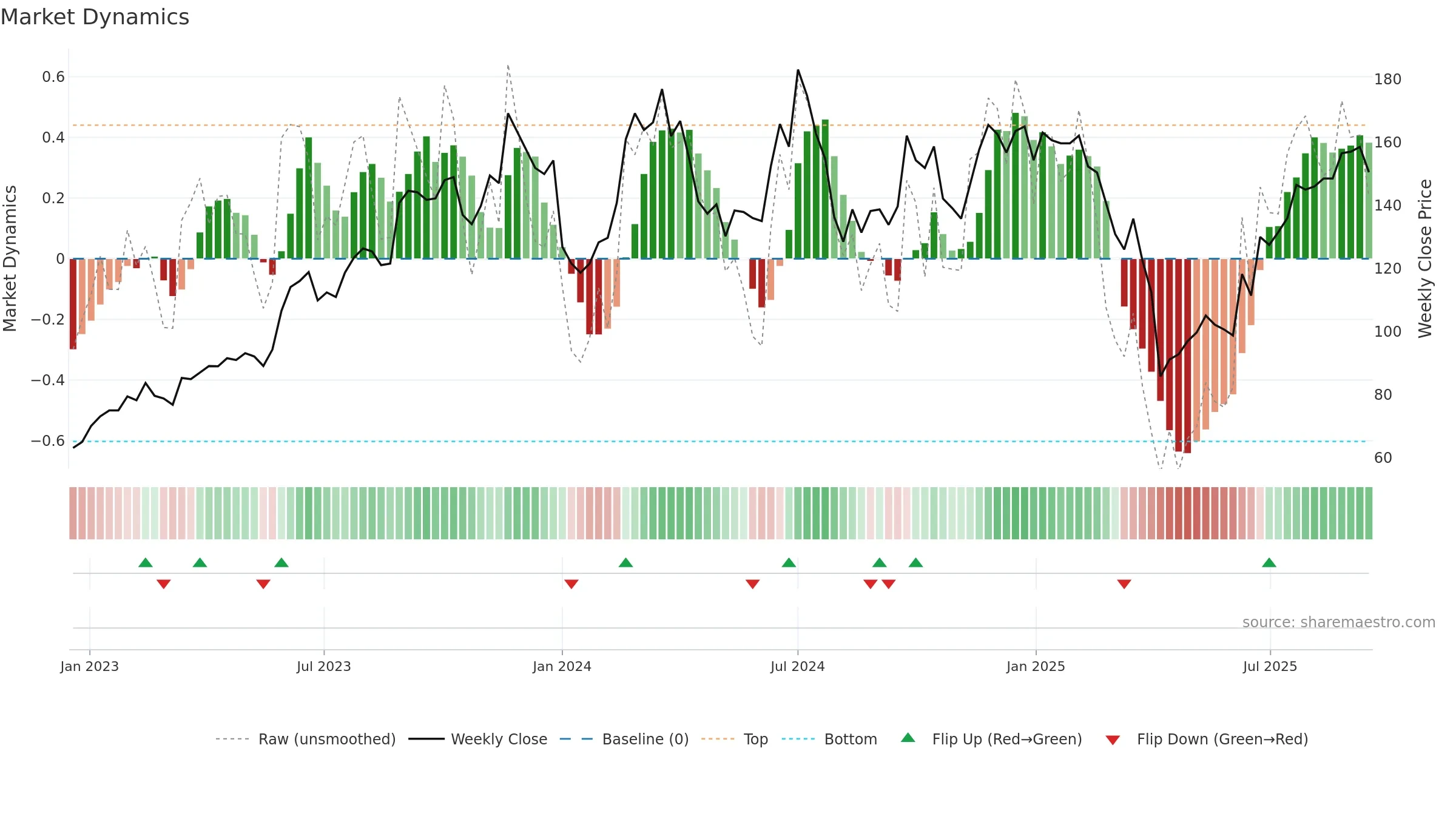 2455 weekly Market Dynamics chart, closing 2025-09-15.