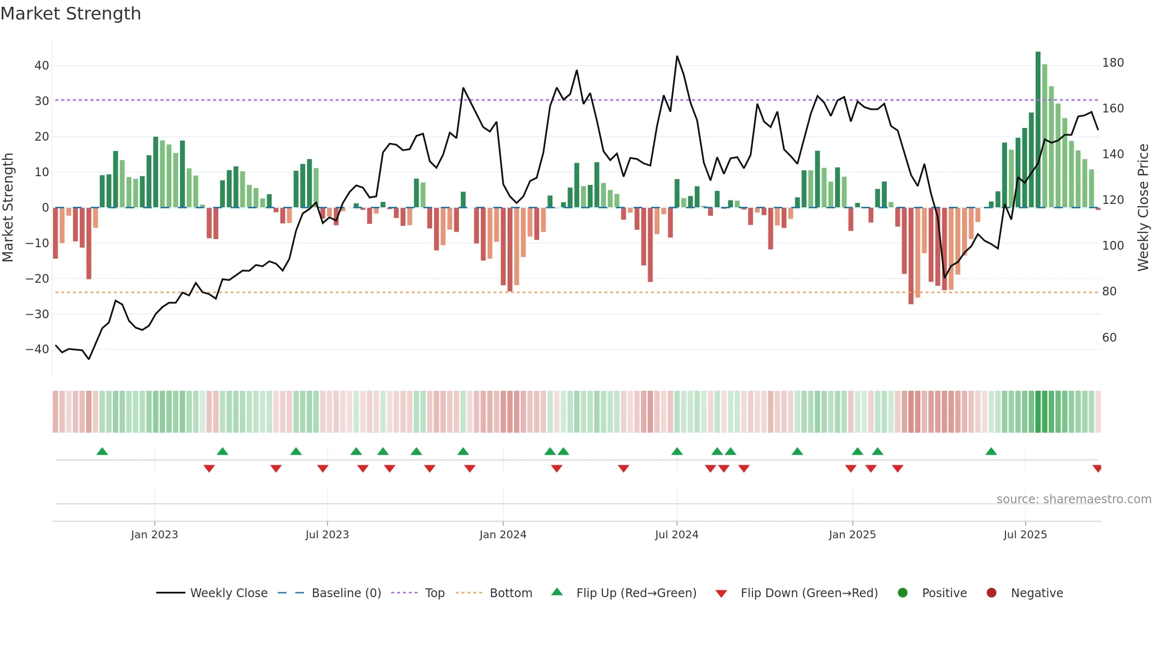 2455 weekly Market Strength chart, closing 2025-09-15.