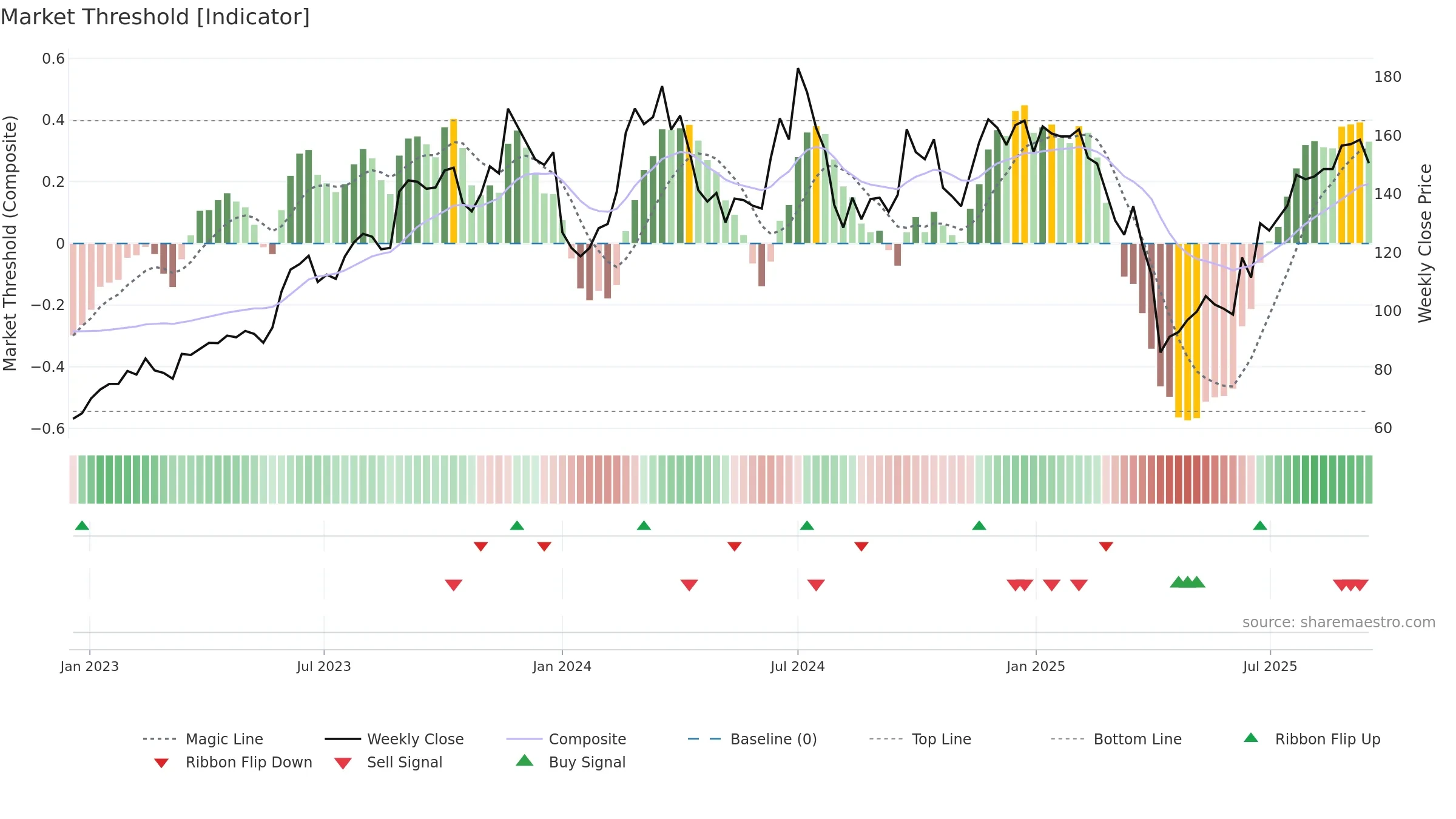 2455 weekly Market Threshold chart, closing 2025-09-15.