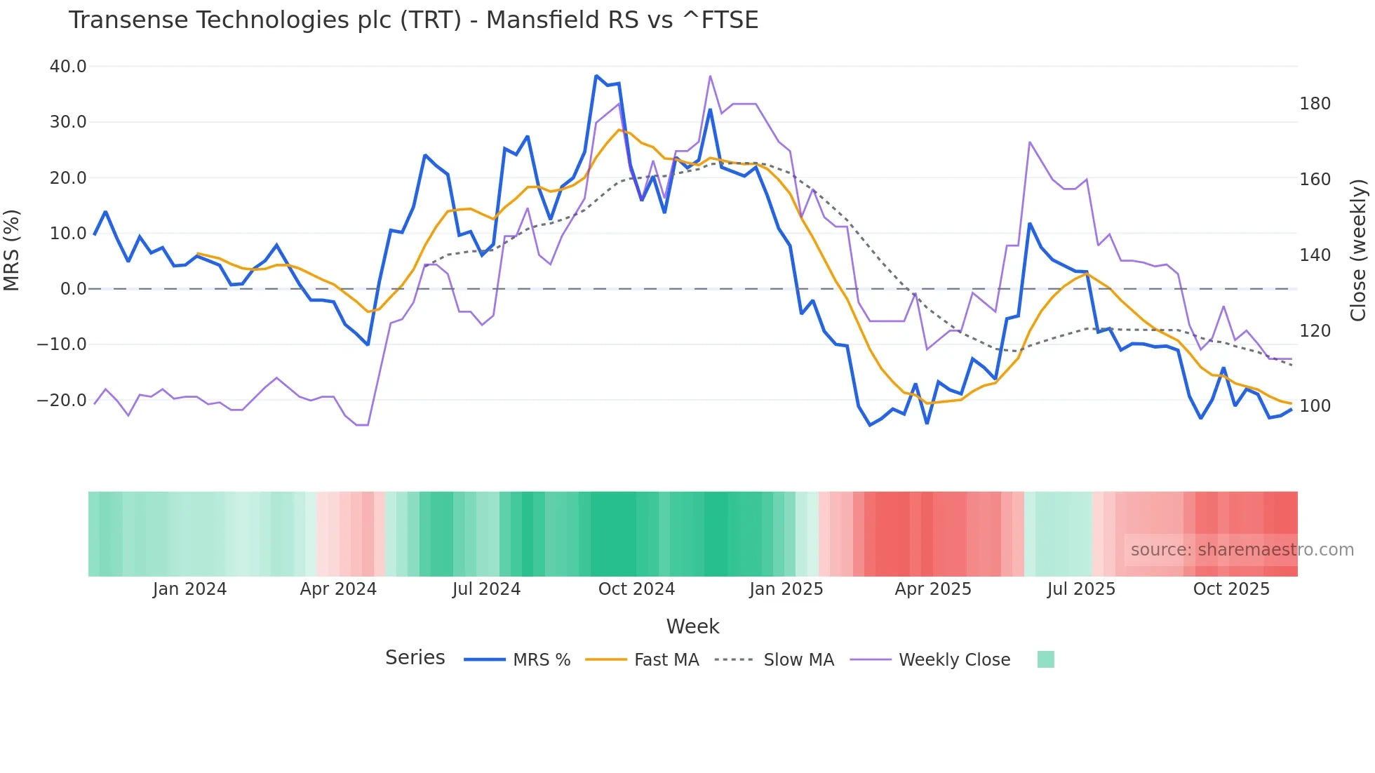 TRT Mansfield Relative Strength chart