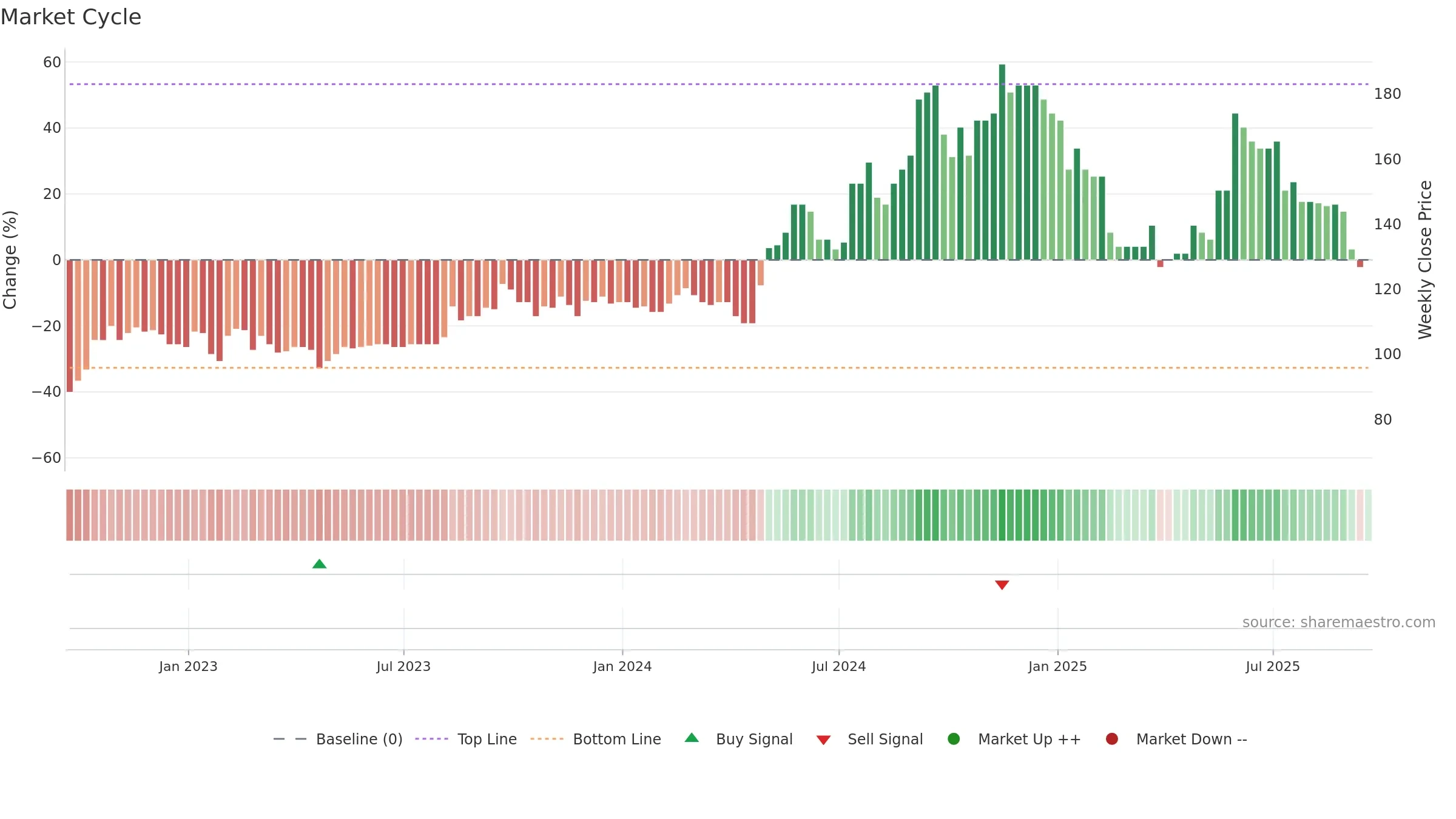 TRT weekly Market Cycle chart, closing 2025-09-19.