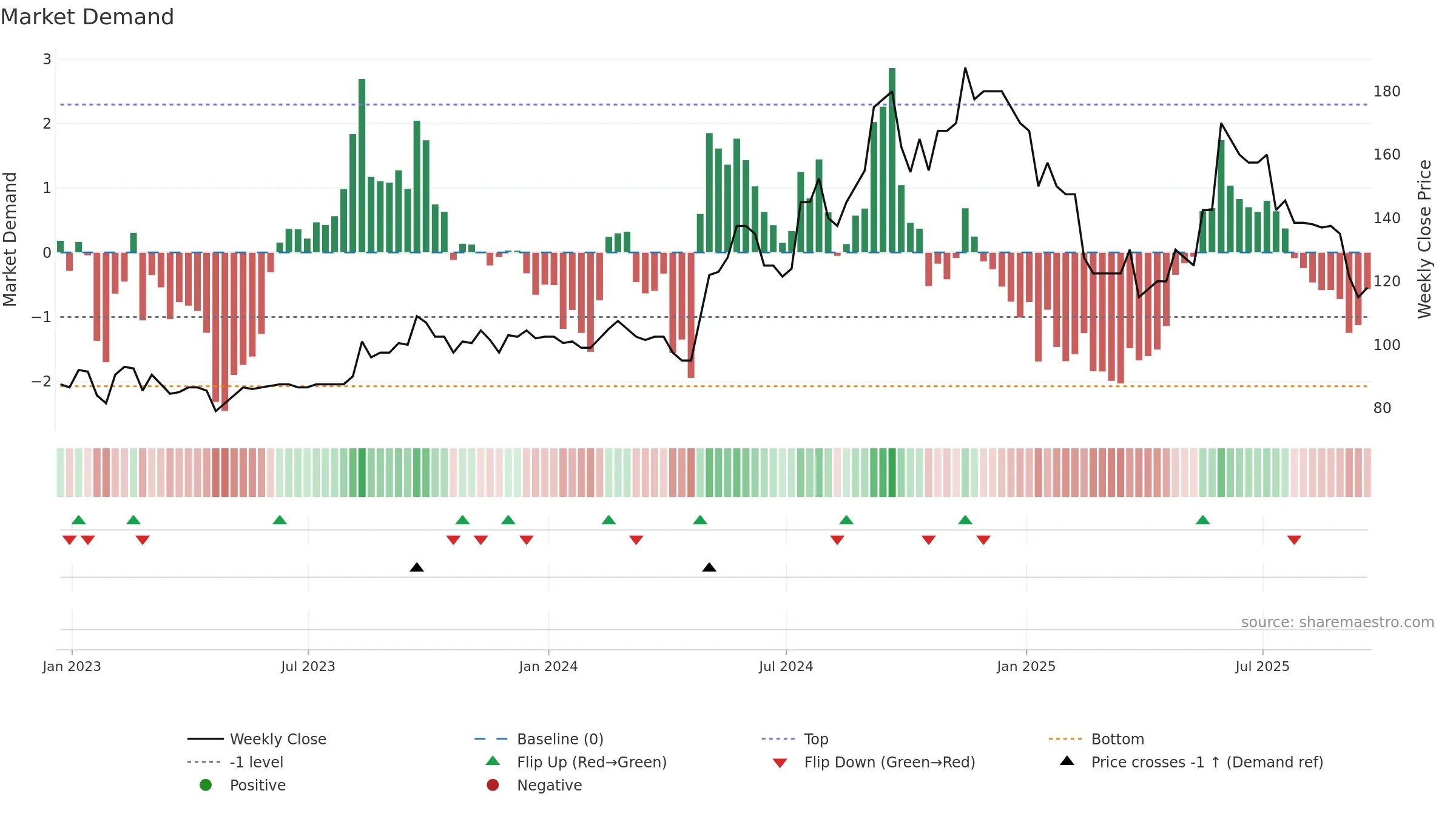 TRT weekly Market Demand chart, closing 2025-09-19.
