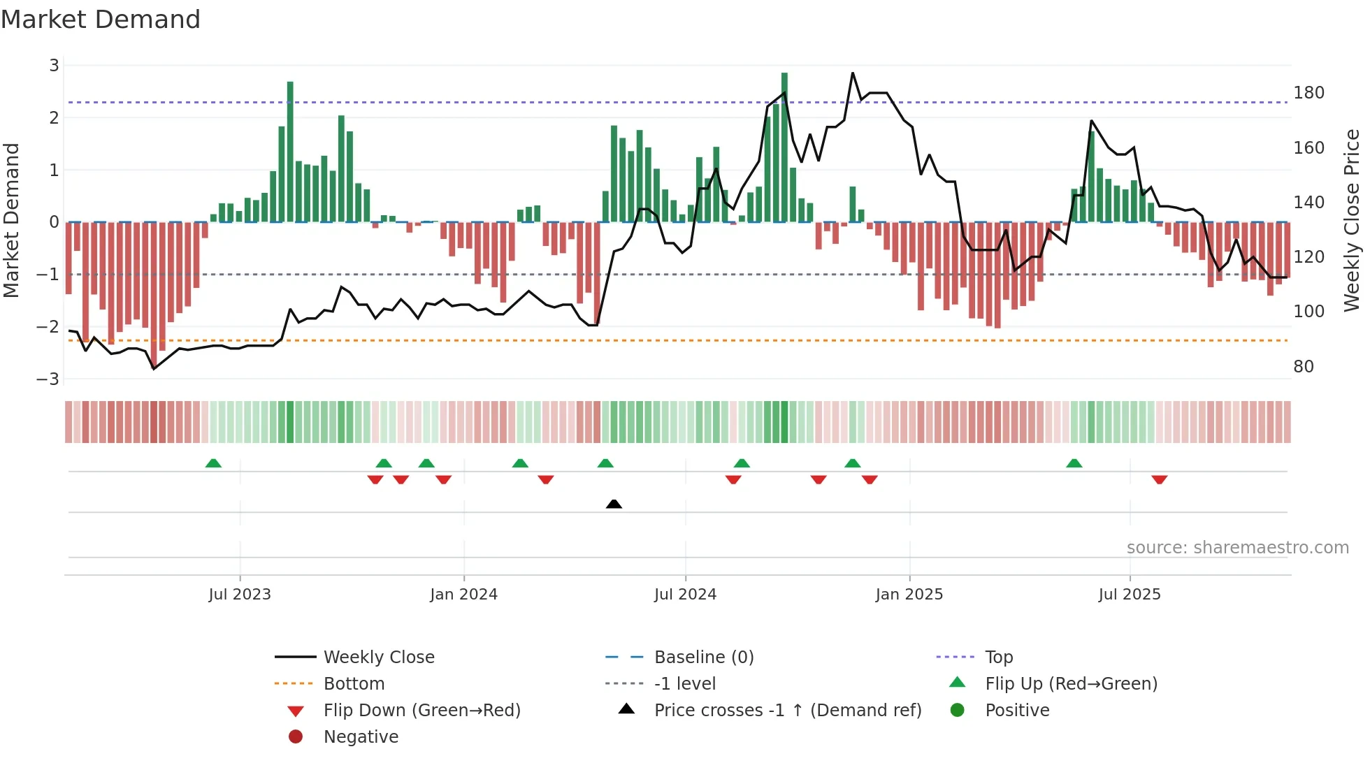 TRT weekly Market Demand chart