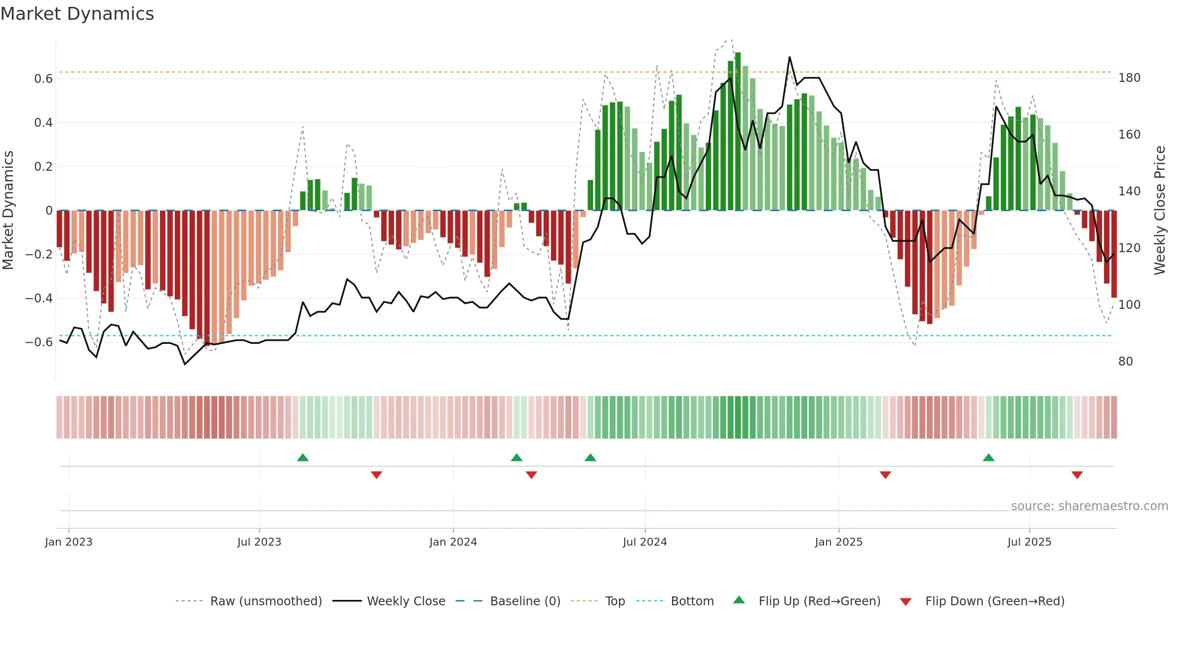 TRT weekly Market Dynamics chart, closing 2025-09-19.