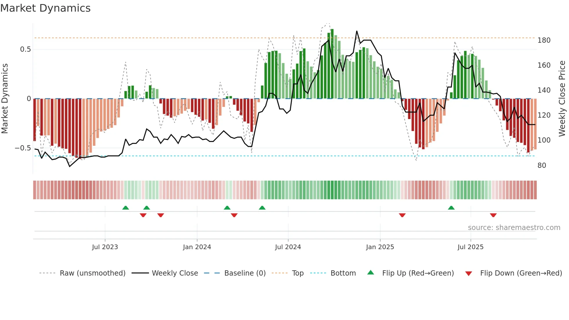 TRT weekly Market Dynamics chart