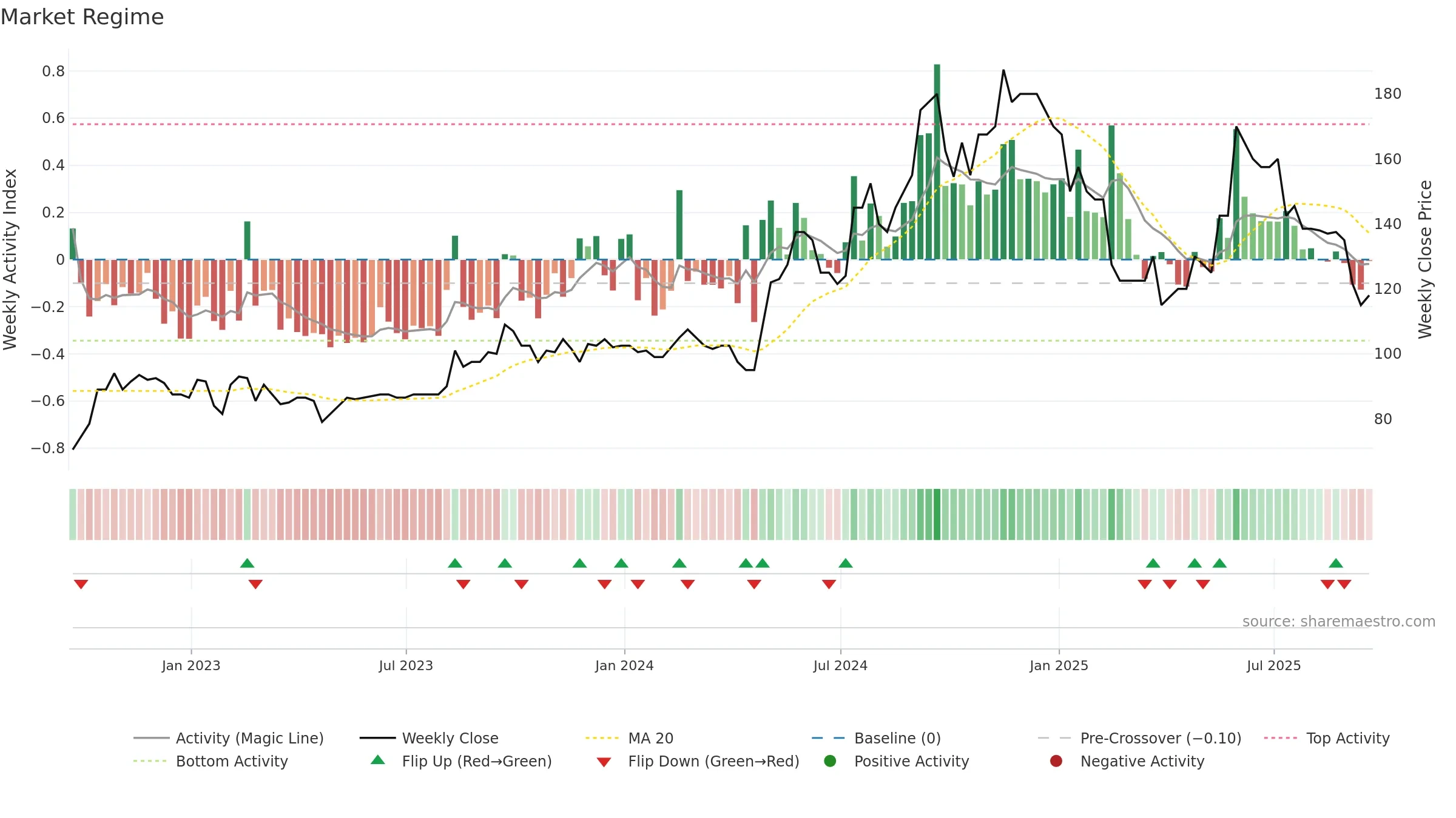 TRT weekly Market Snapshot chart, closing 2025-09-19.