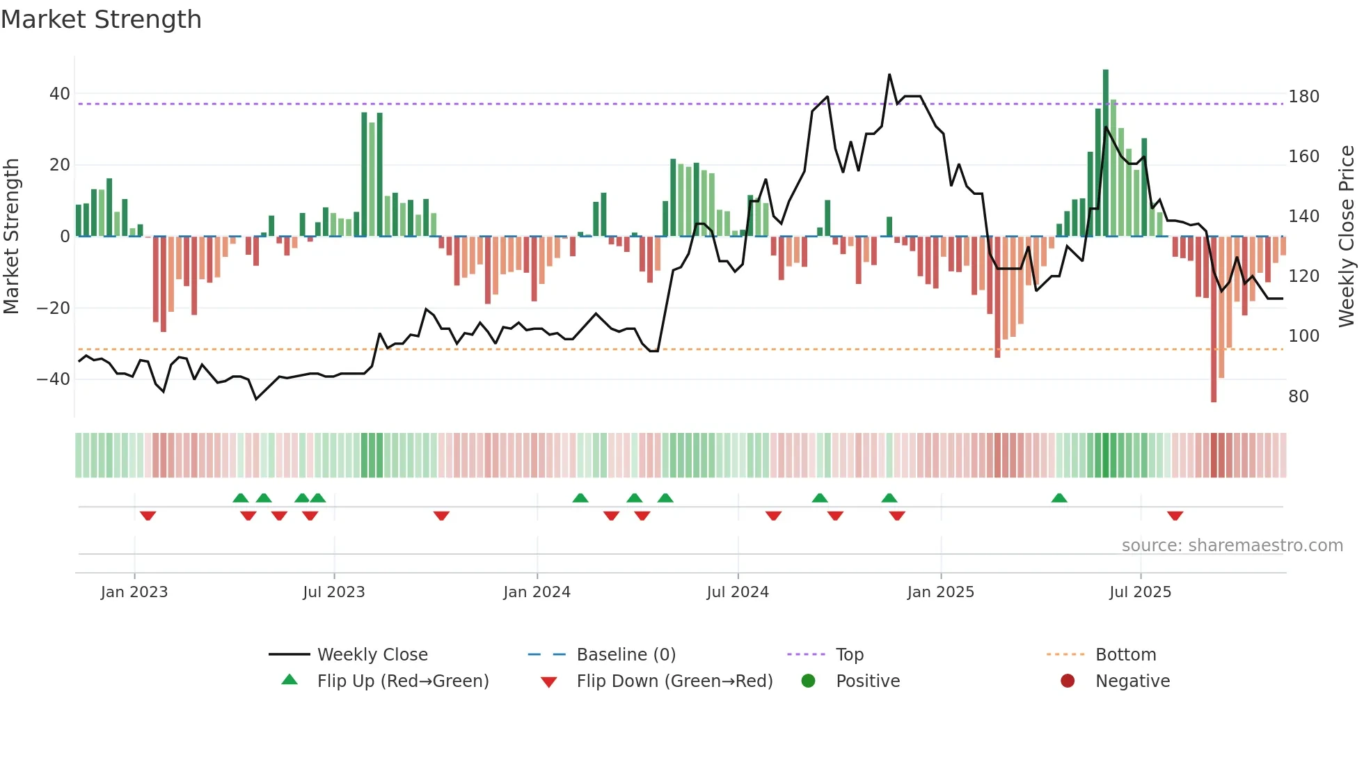 TRT weekly Market Strength chart
