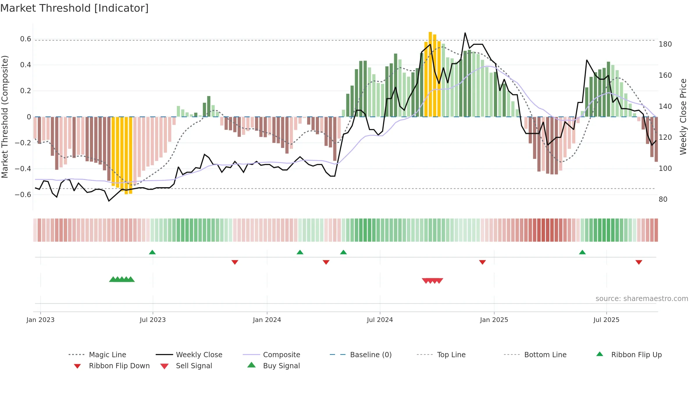 TRT weekly Market Threshold chart, closing 2025-09-19.