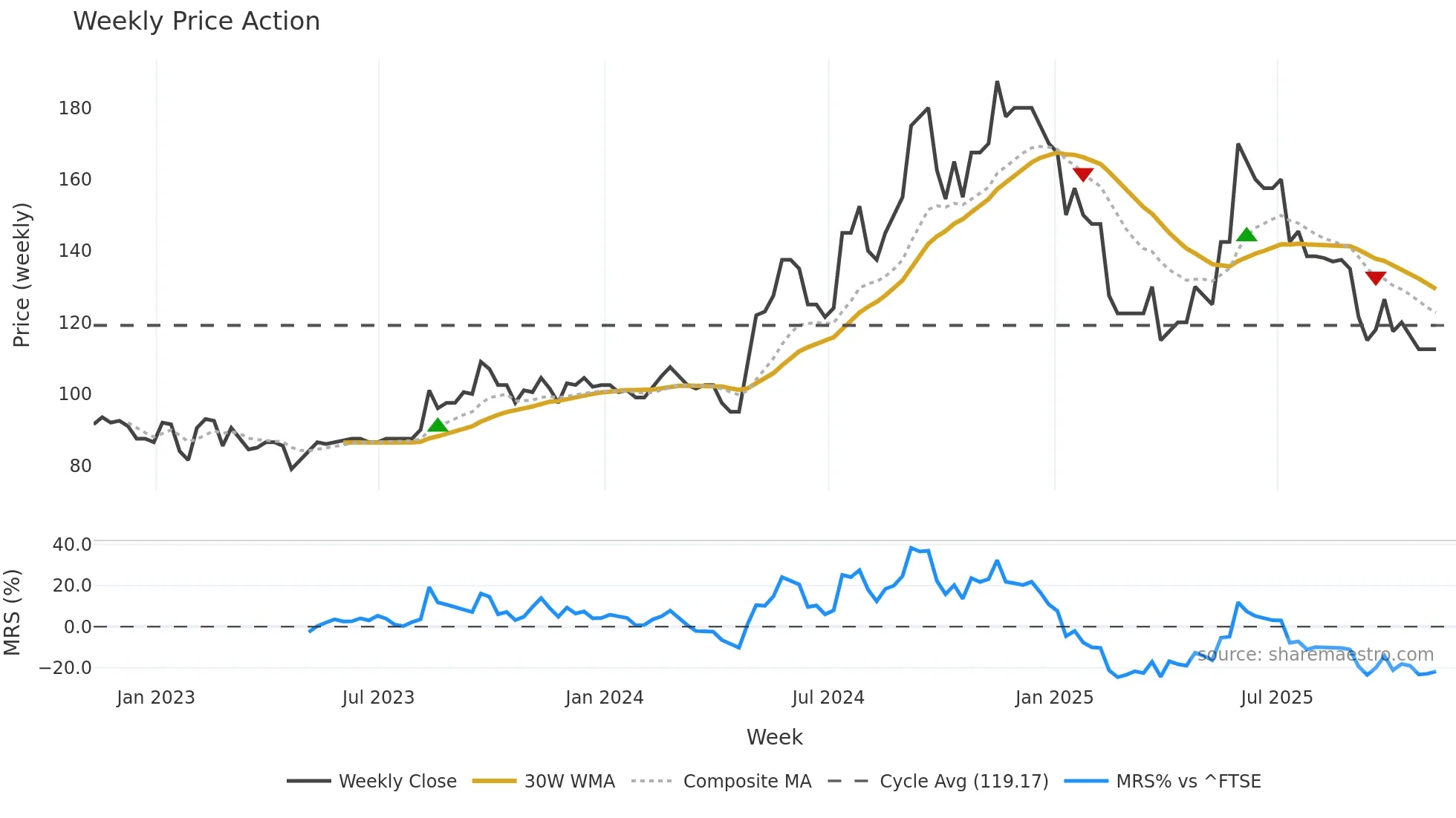 TRT weekly Price Action chart, closing 2025-11-07