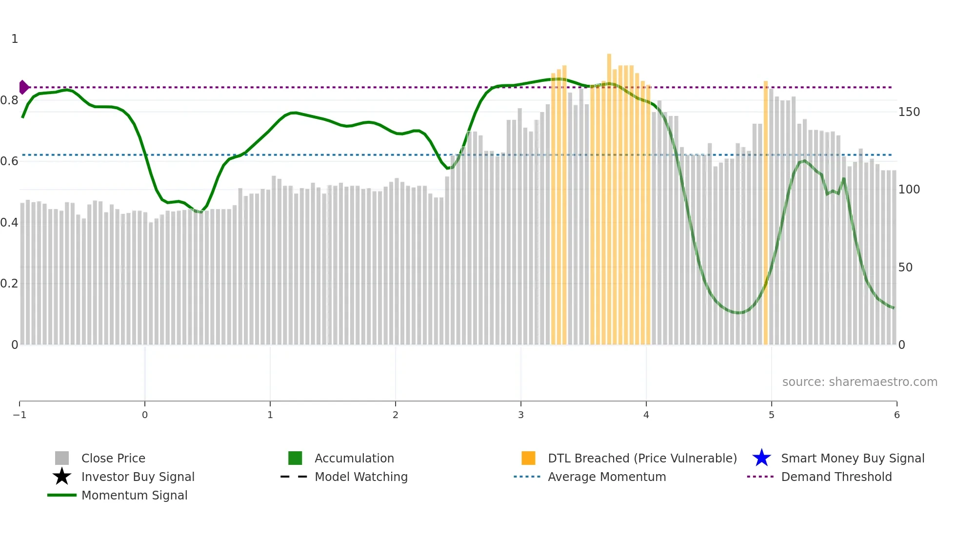 TRT weekly Smart Money chart